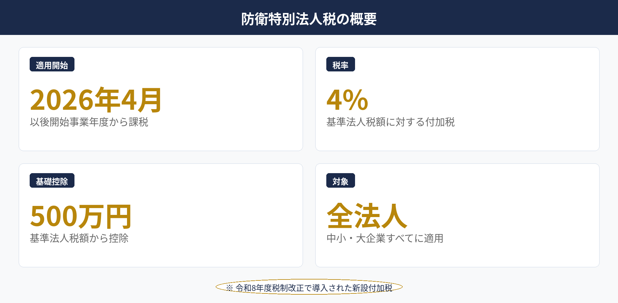 防衛特別法人税の概要