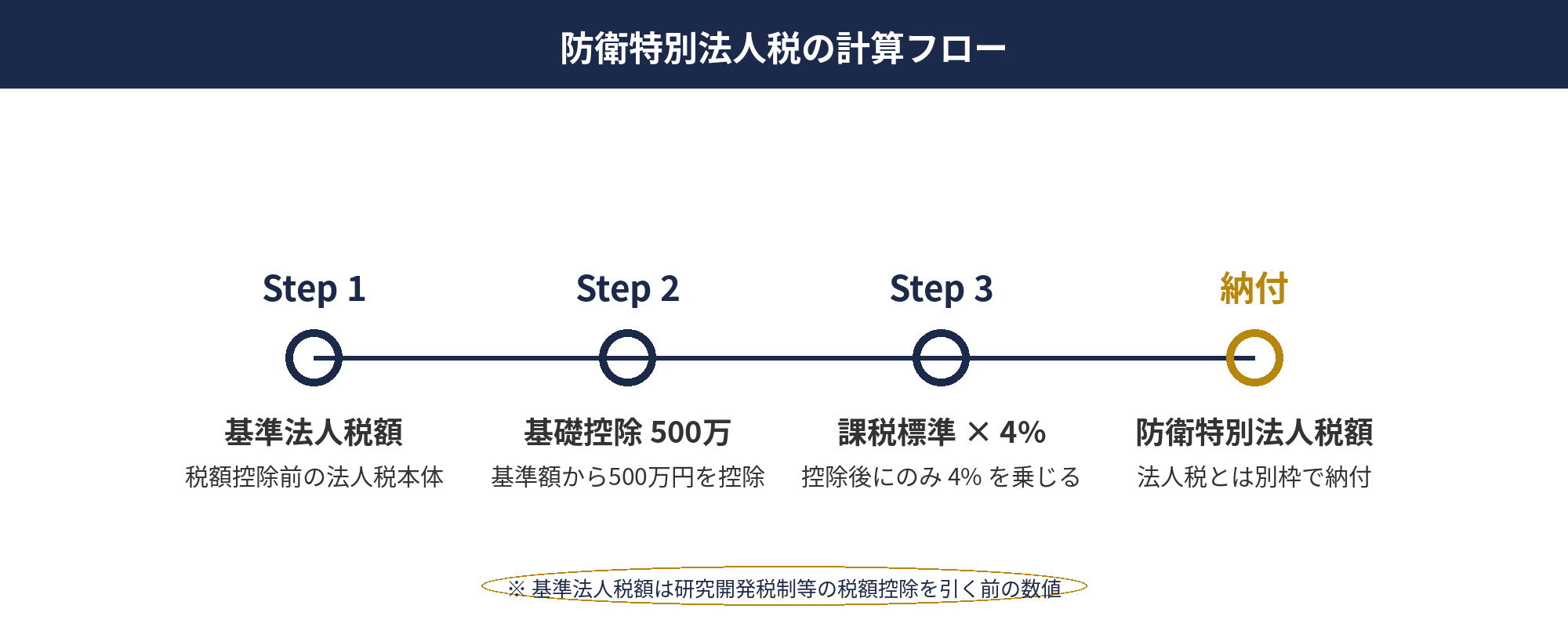 防衛特別法人税の計算フロー