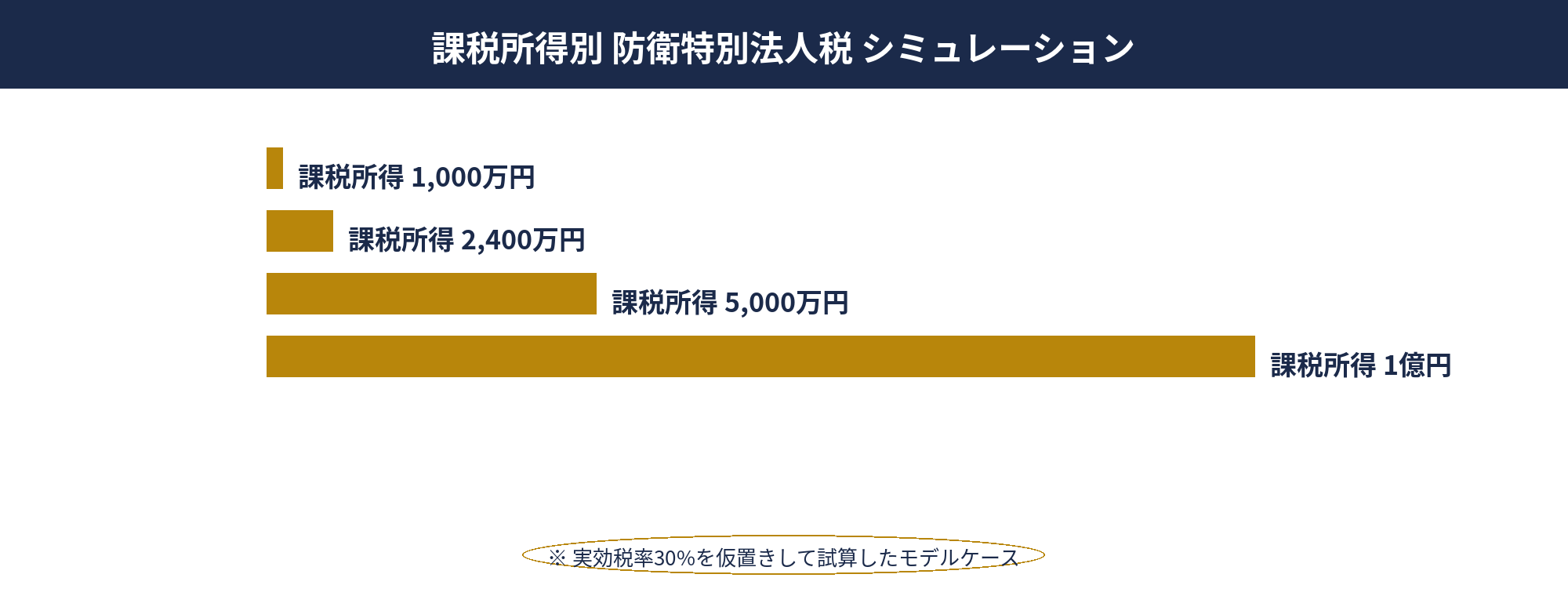 課税所得別シミュレーション