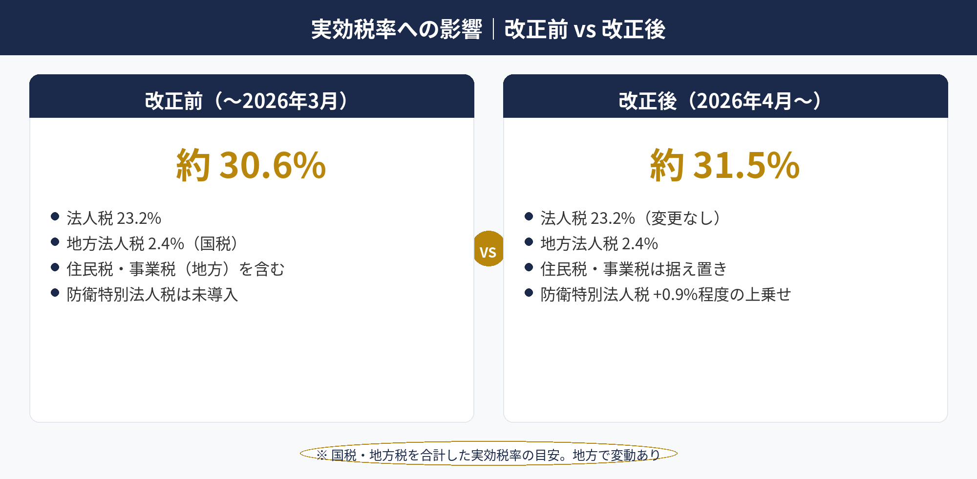 企業区分別の実効税率比較：現行30.6%と防衛特別法人税導入後31.8%の上昇幅を棒グラフで表示