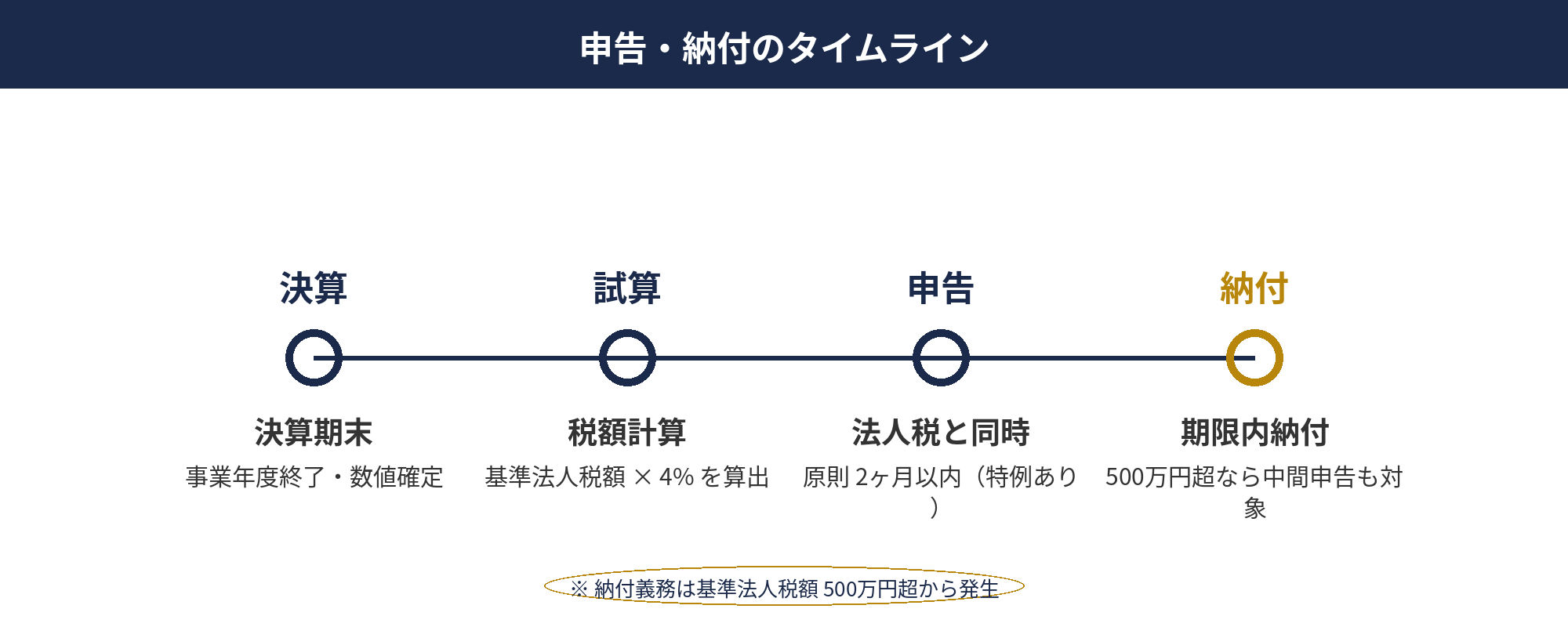 申告・納付タイムライン