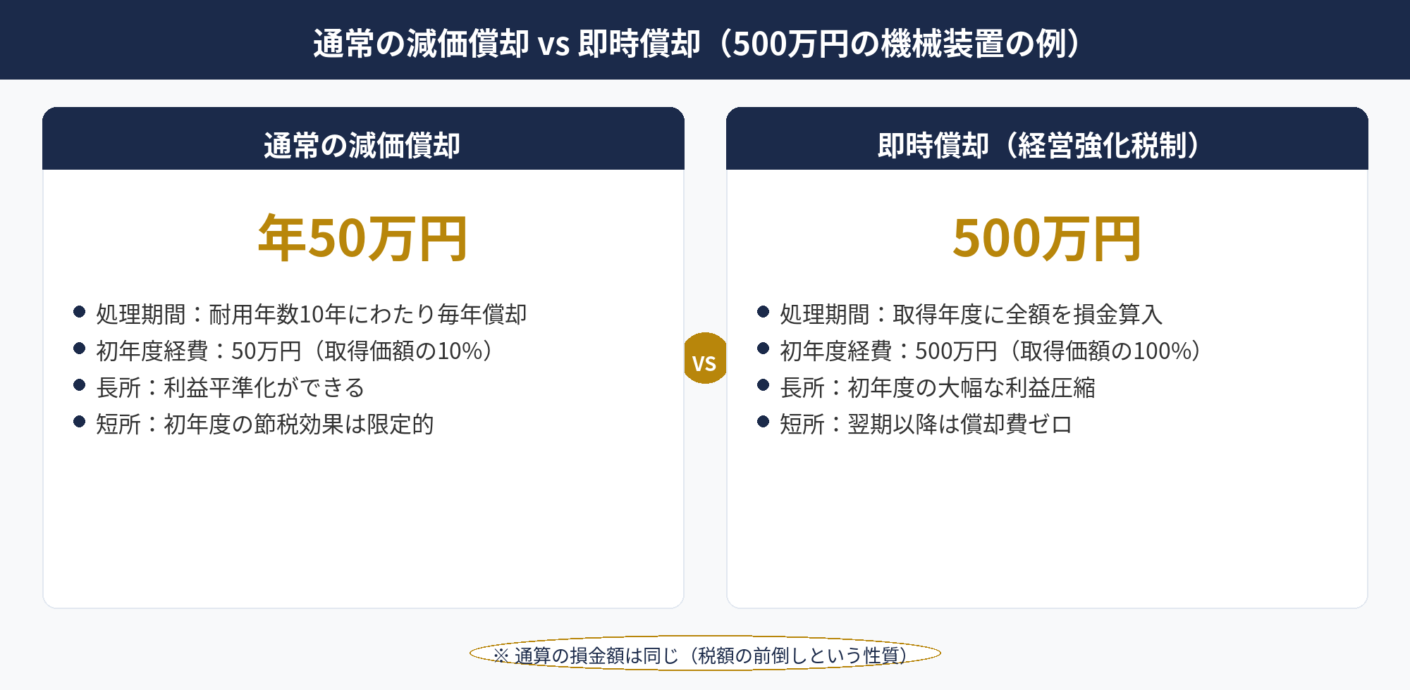 即時償却と通常の減価償却の違いを示す比較イラスト
