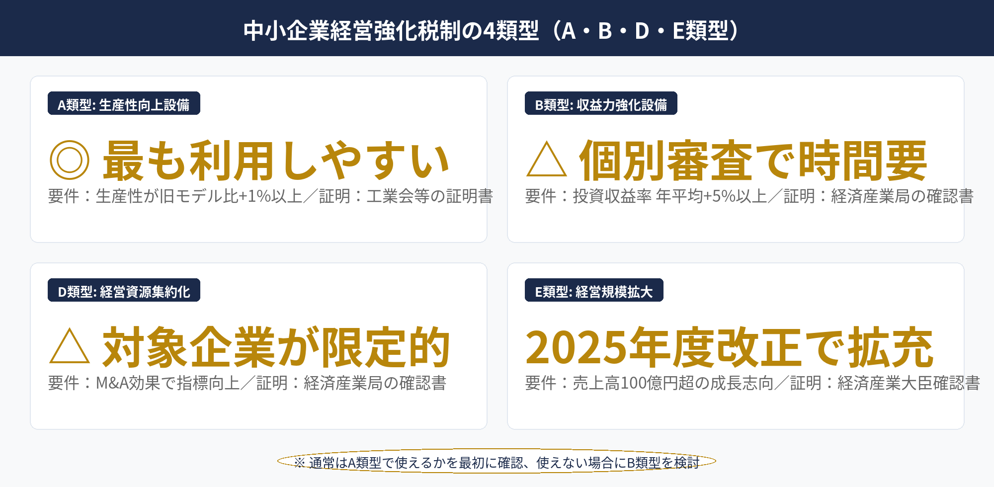 中小企業経営強化税制のA類型からE類型までの体系図