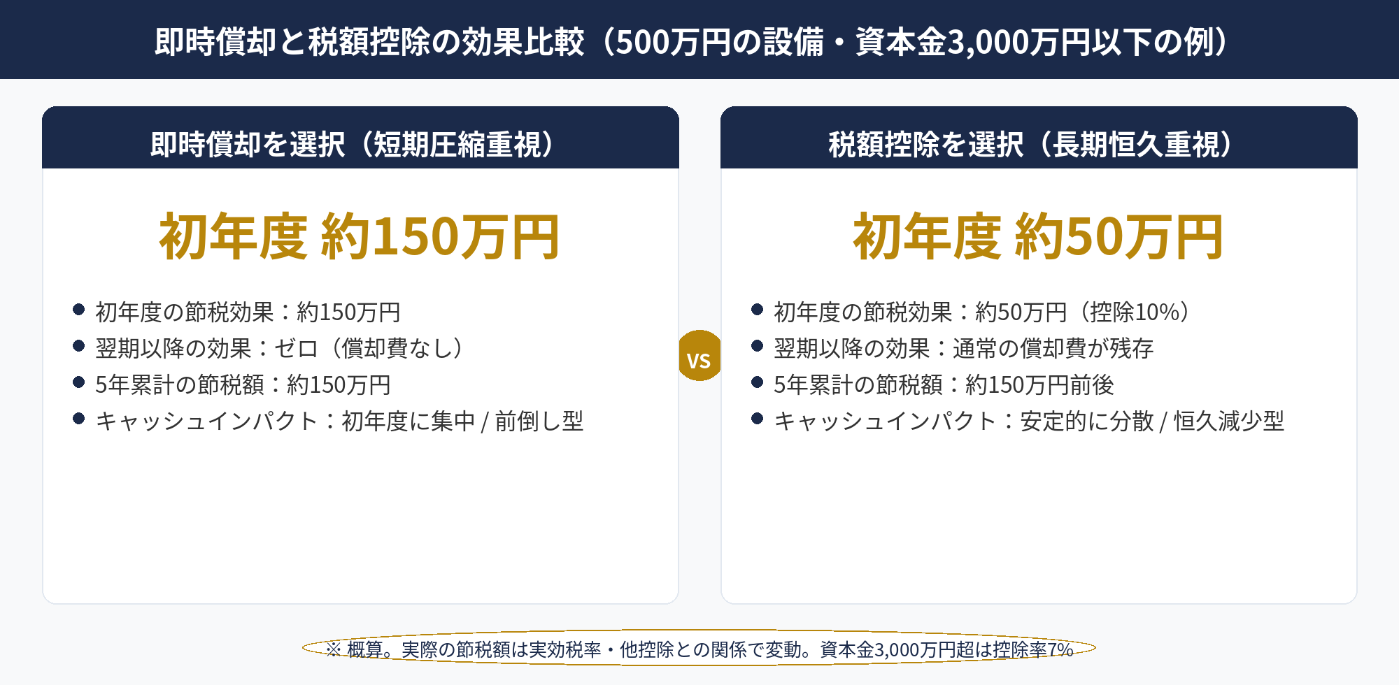 即時償却と税額控除のメリット・デメリットを天秤で比較するイラスト