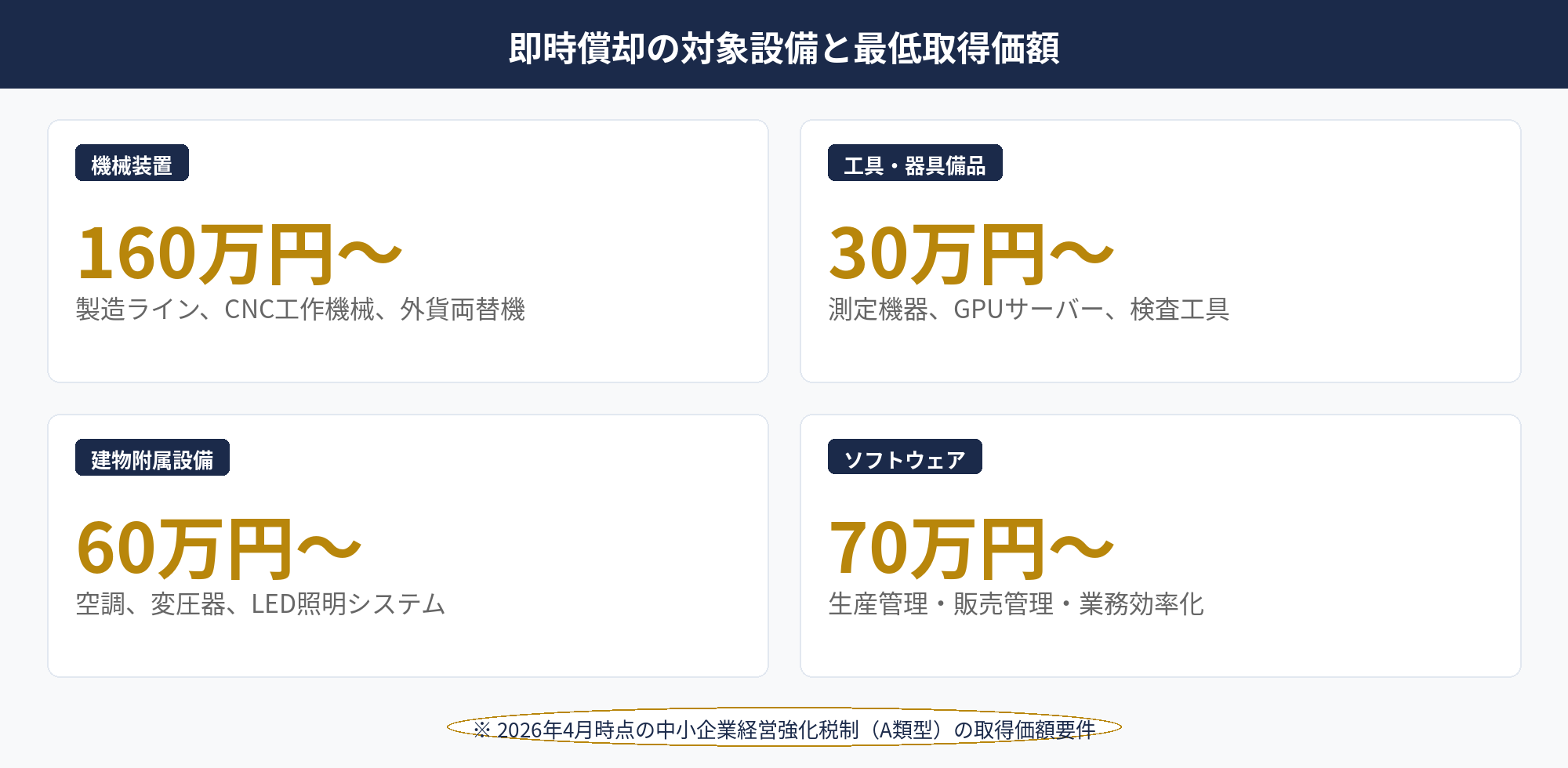 IoT機器、外貨両替機、ソーラー設備など即時償却の対象設備イラスト
