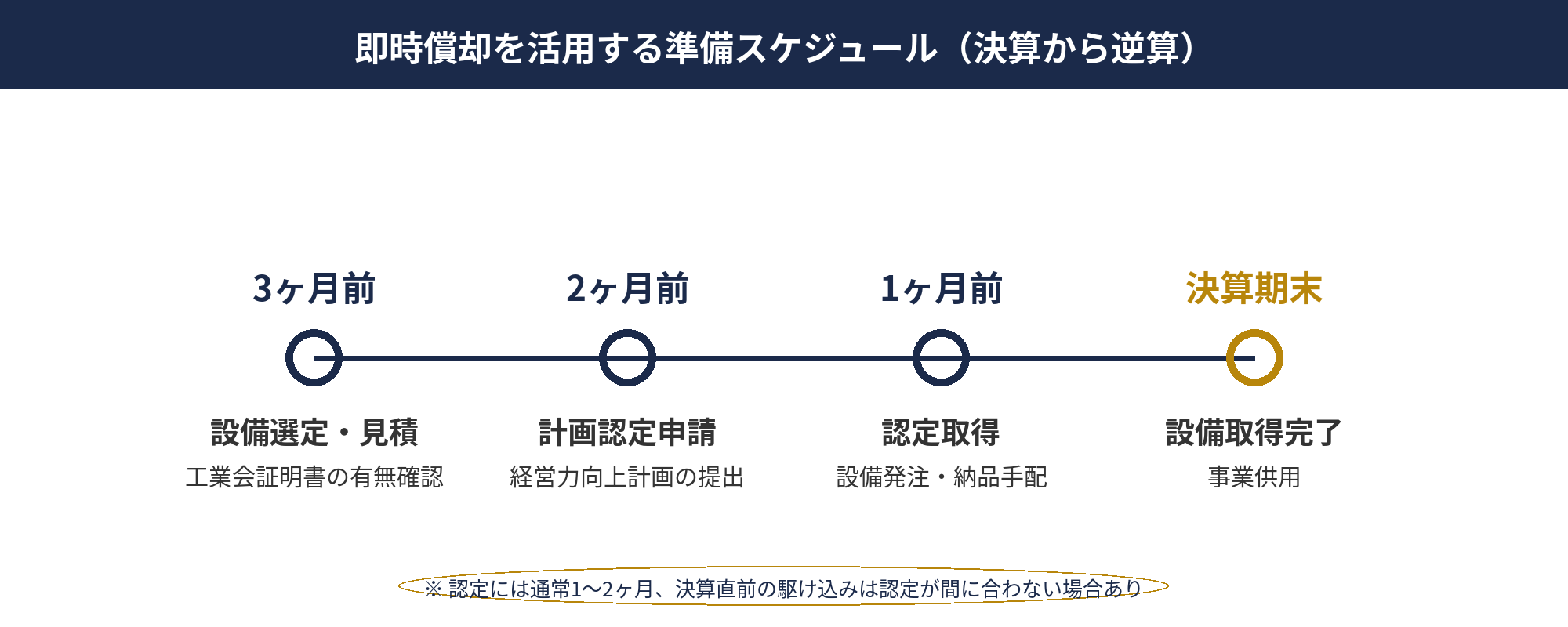 即時償却の繰り延べ効果・事前申請・利益予測・対象確認の4注意点