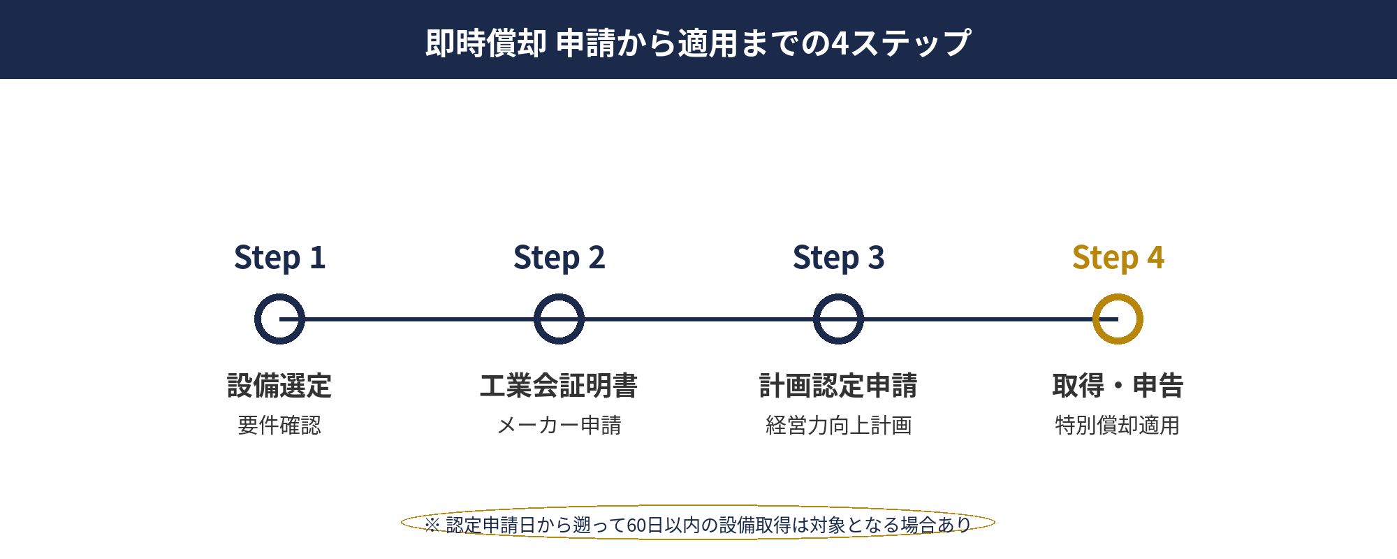 設備選定から税務申告までの即時償却申請フロー図