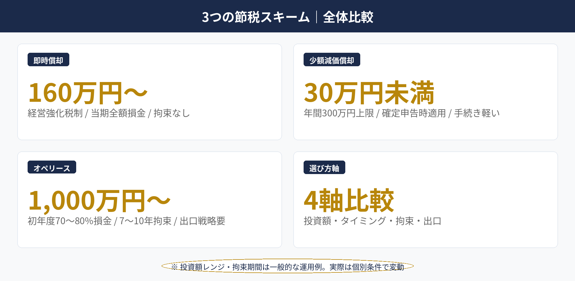 即時償却・少額減価償却・オペレーティングリースの3スキームの基本スペック比較