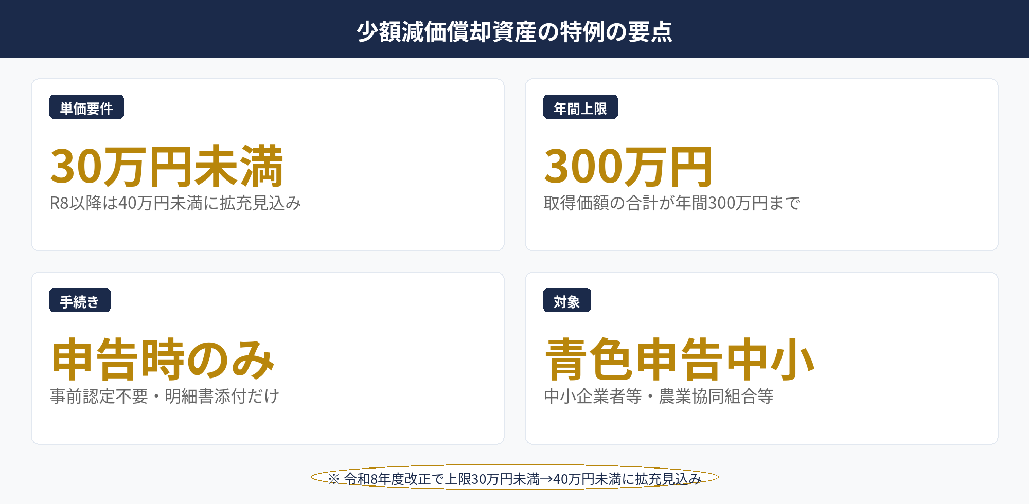 少額減価償却資産の特例の年間上限・単価要件・手続き・対象外の要点