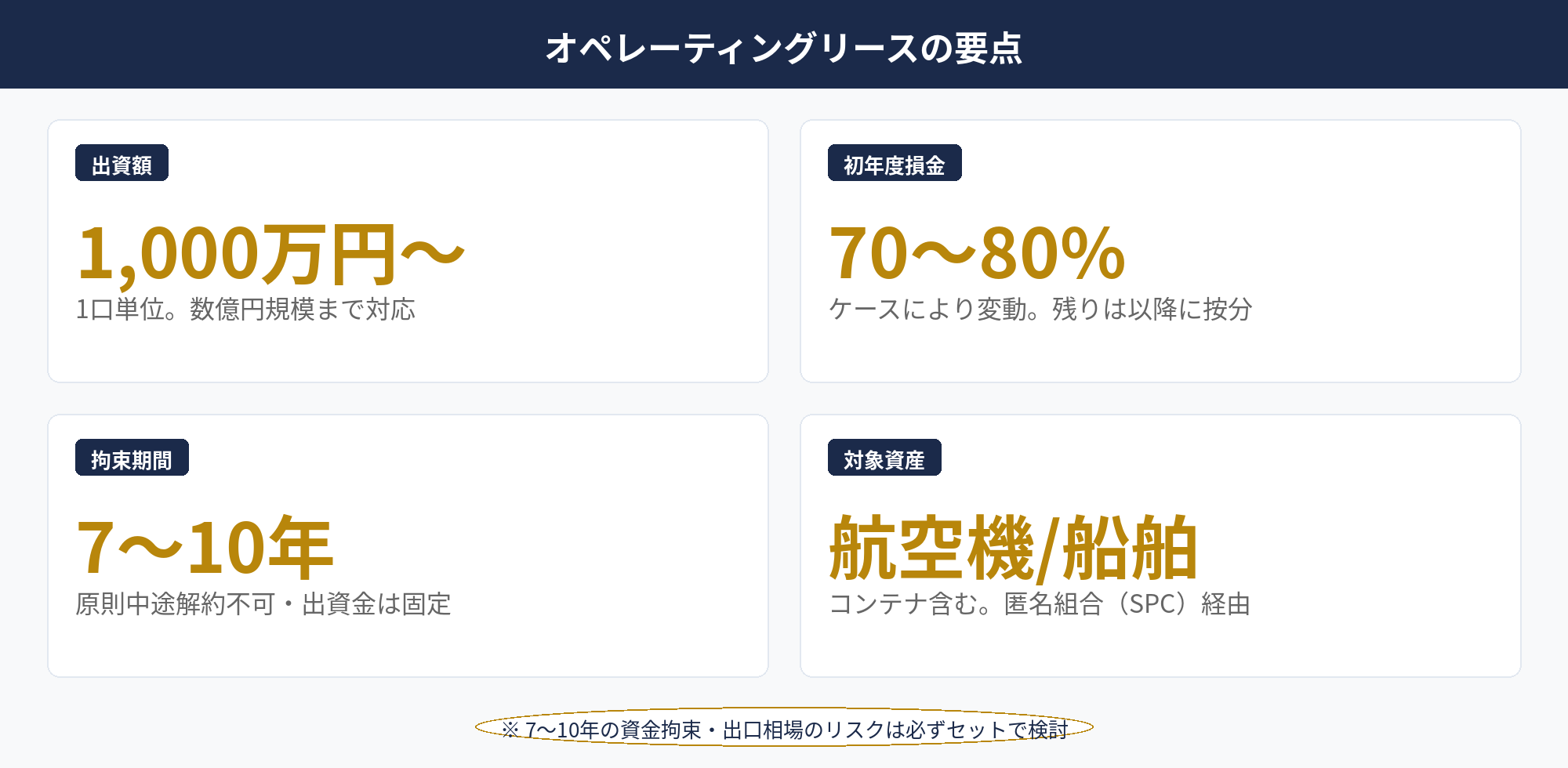 オペレーティングリースの出資額・初年度損金・拘束期間・対象資産の要点