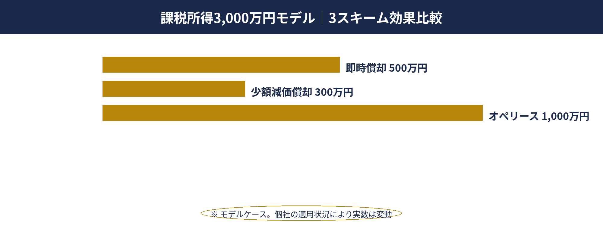 課税所得3,000万円モデルでの3スキーム別税負担軽減額の比較グラフ