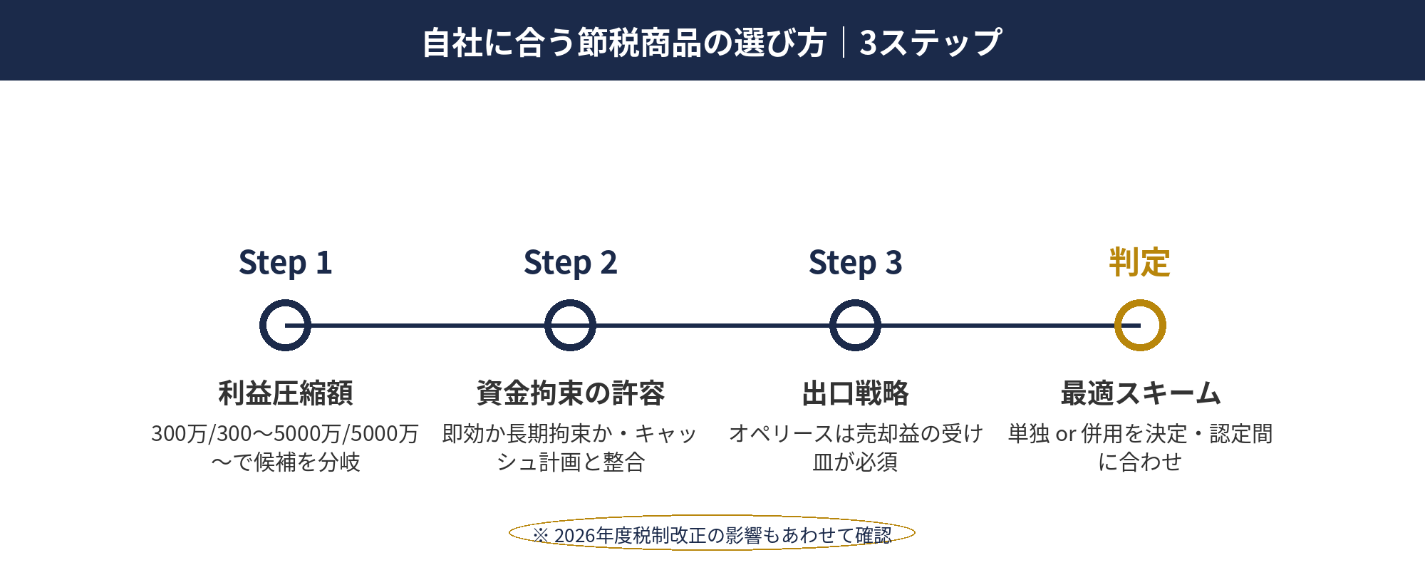 自社に合う節税商品の選び方3ステップフローチャート