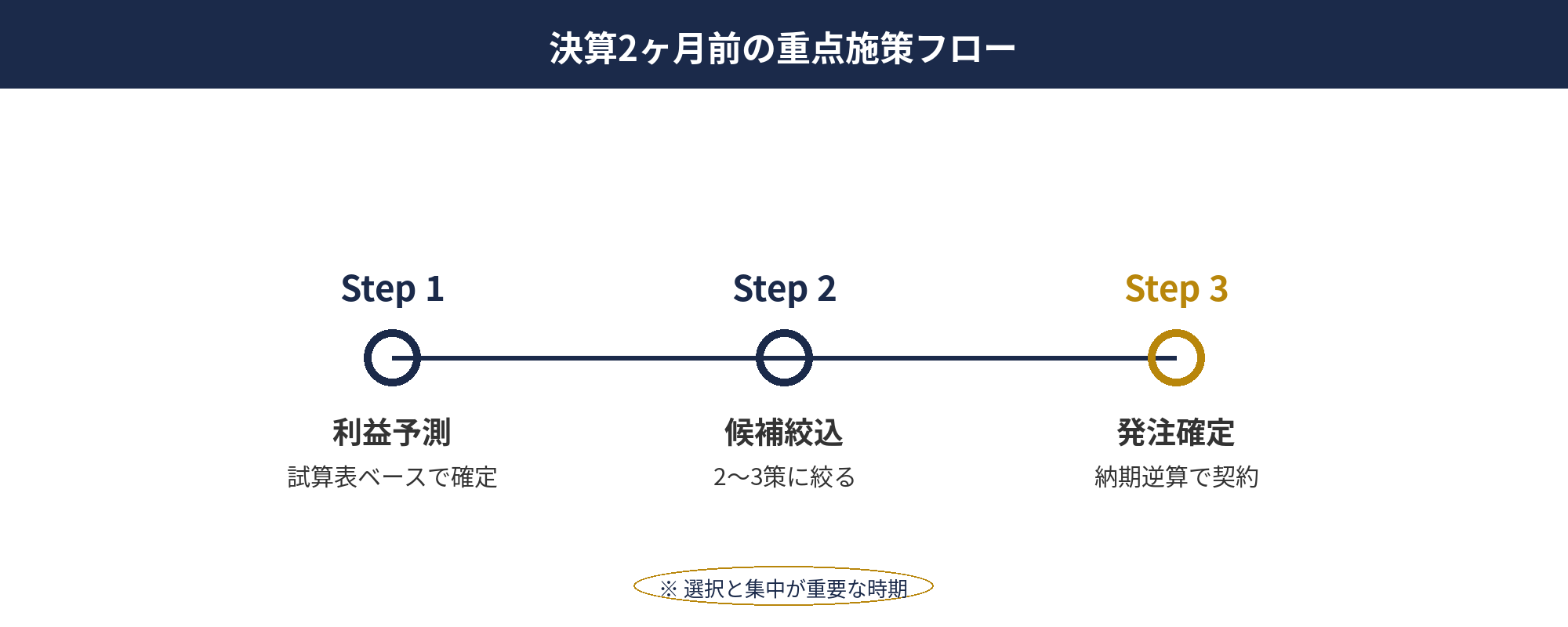 決算2ヶ月前に実行すべき節税対策フロー｜決算 節税 スケジュール