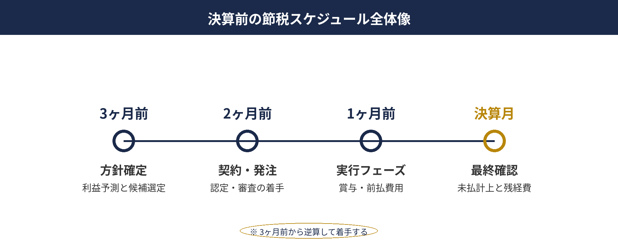 決算前15の節税対策スケジュール表｜決算 節税 スケジュール