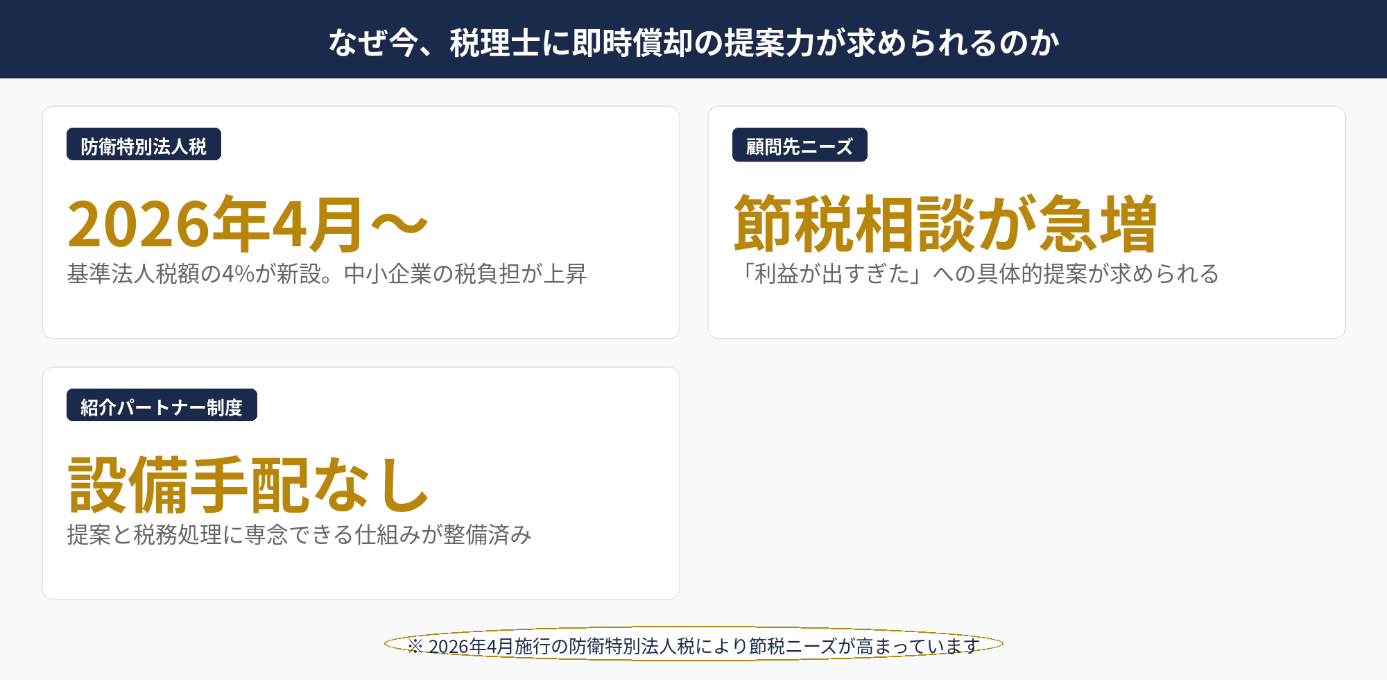 税理士が顧問先に即時償却スキームを提案するステップフロー