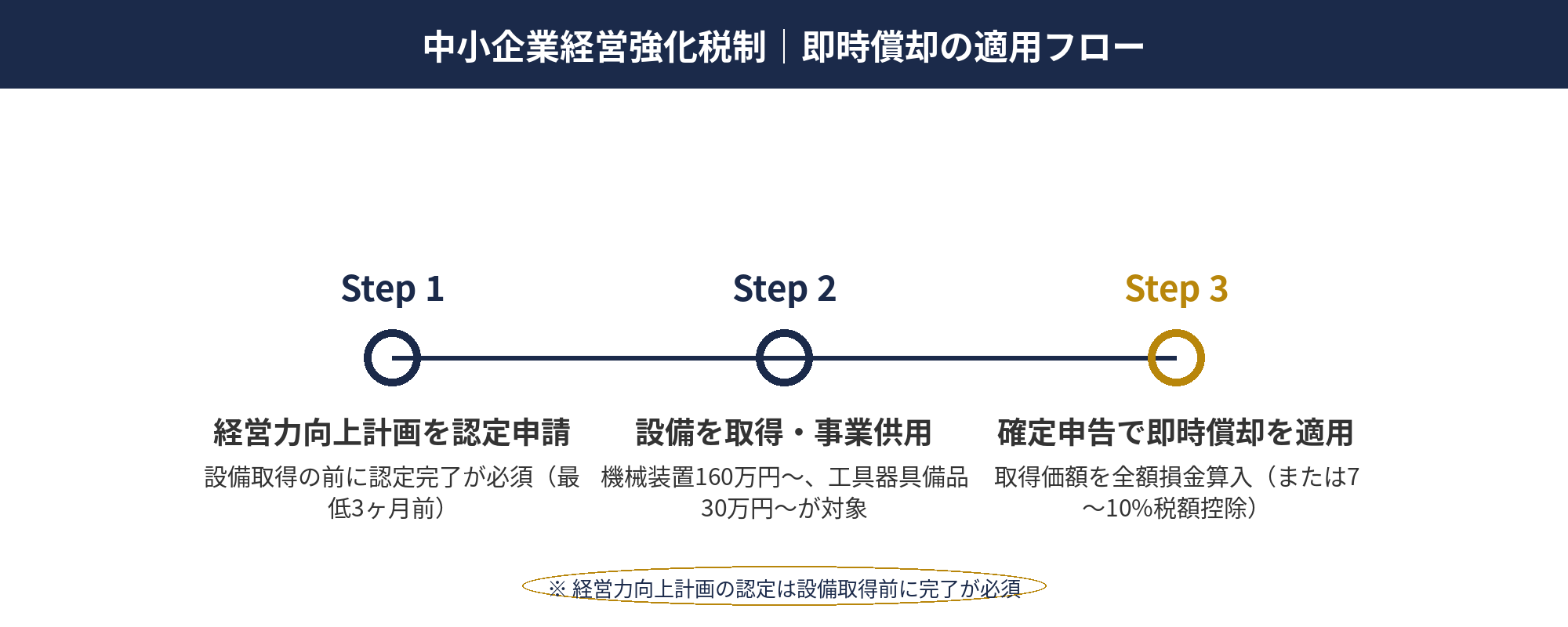 中小企業経営強化税制の適用要件と手続きの流れ｜即時償却 税理士 提案