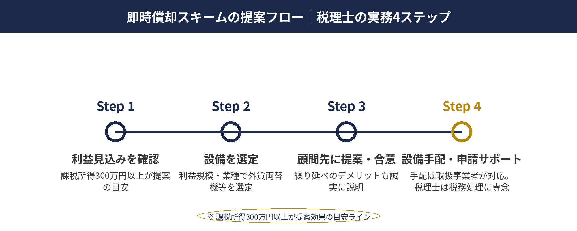 税理士による即時償却提案の全体フロー（4ステップ）｜即時償却 税理士 提案