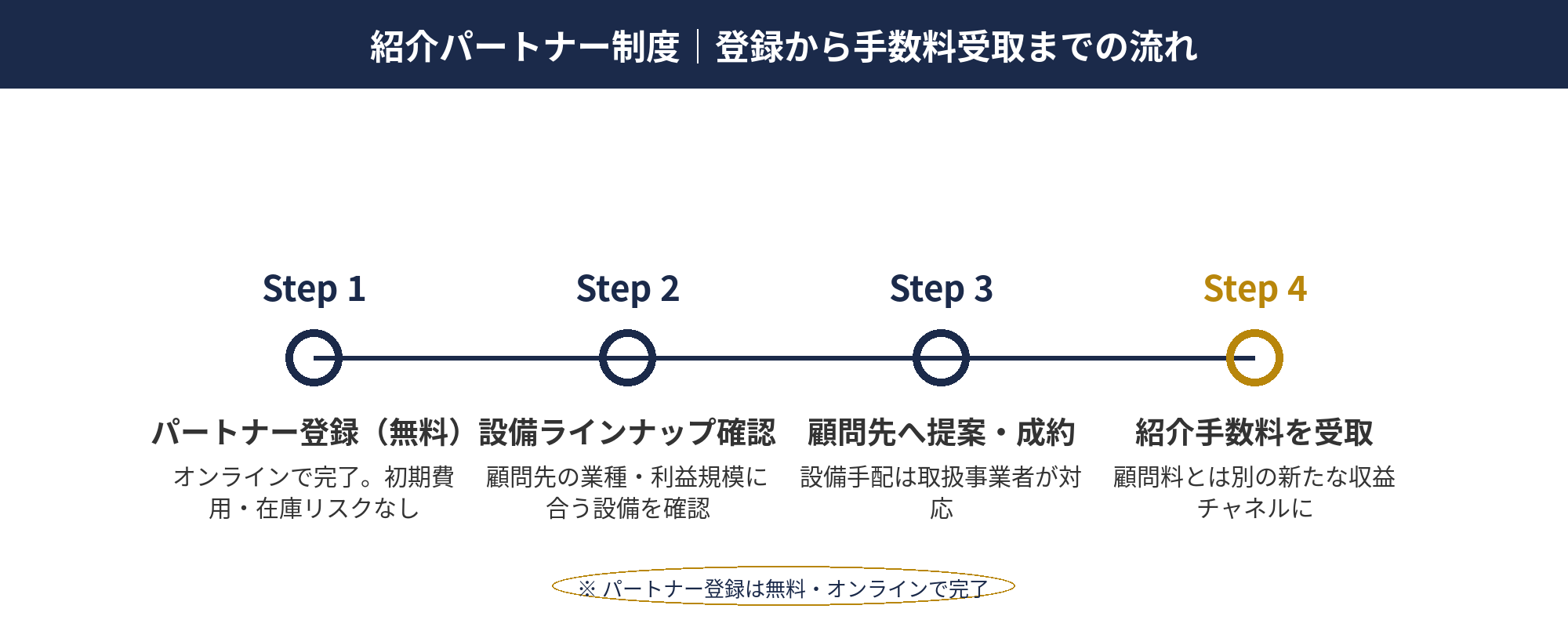 パートナー制度の仕組みと登録から提案までの流れ｜即時償却 税理士 提案