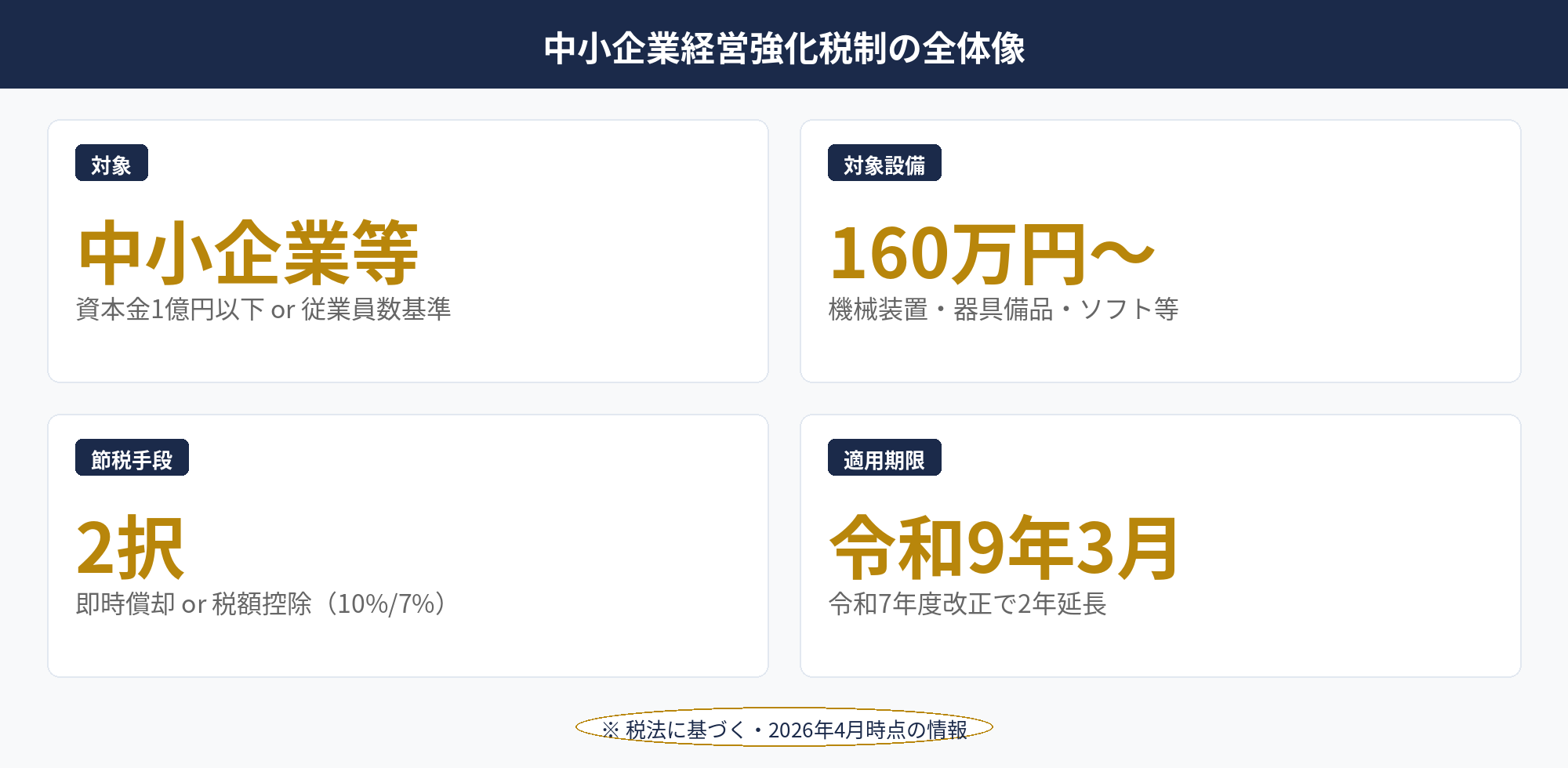 中小企業経営強化税制の全体像と即時償却・税額控除の選択肢を示した解説図