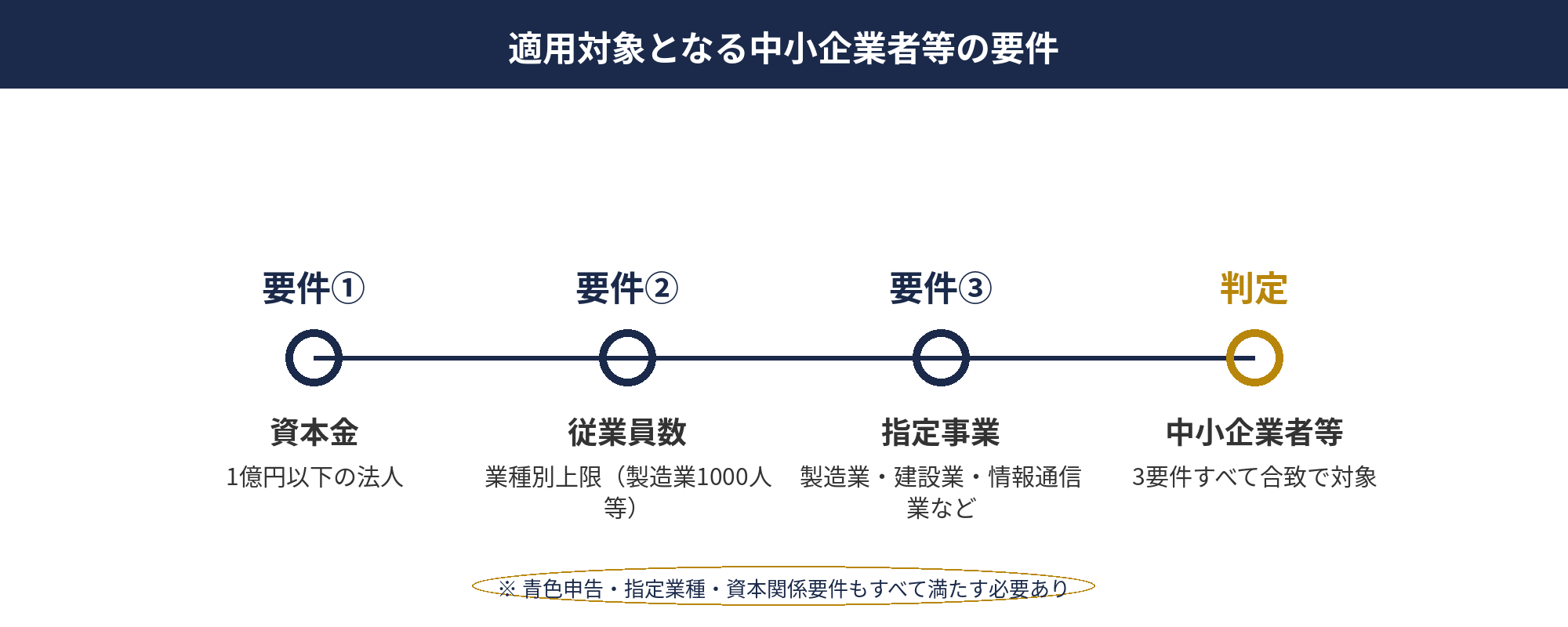 中小企業経営強化税制の適用対象となる中小企業者等の要件を示したフロー図