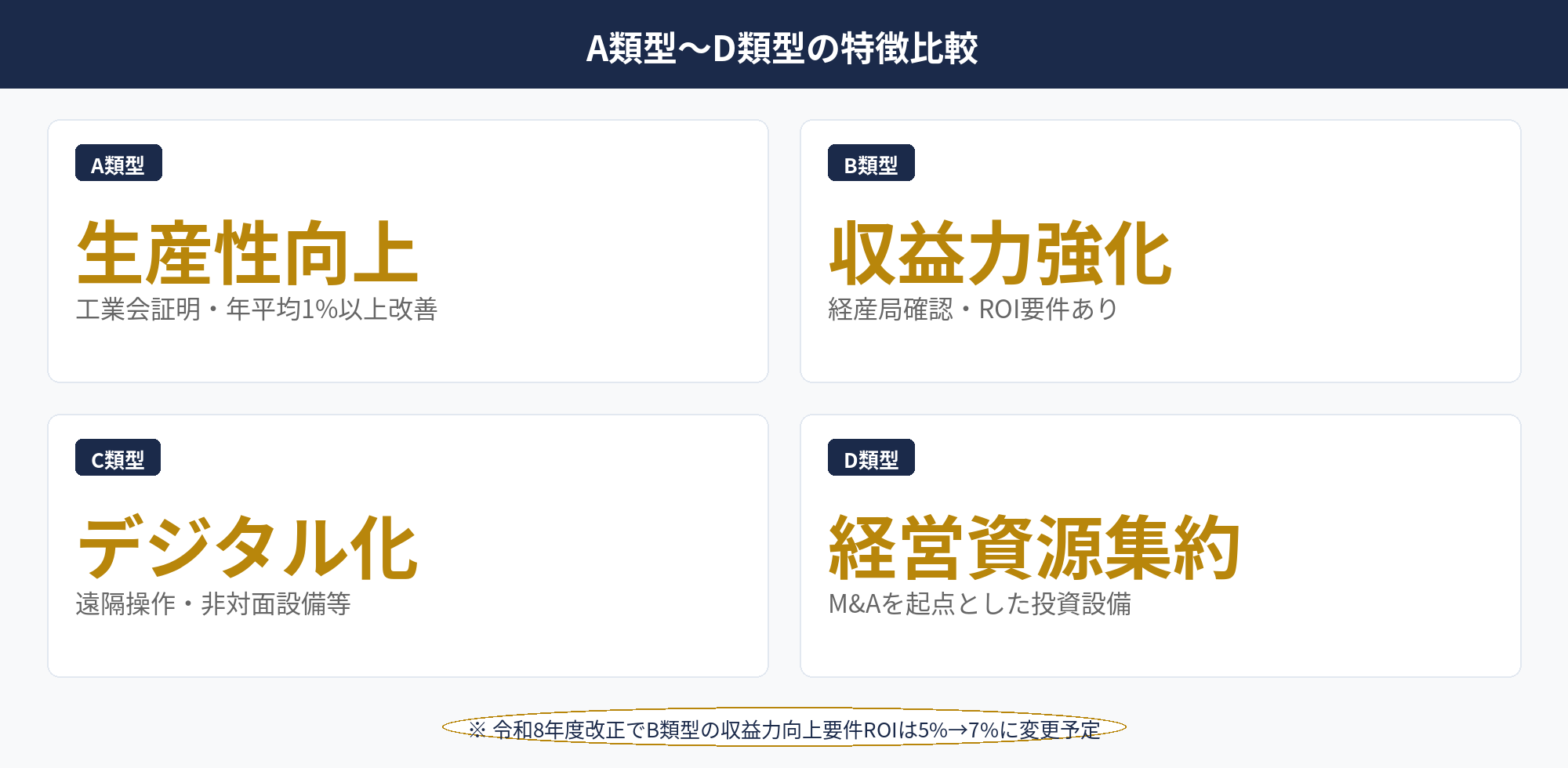 中小企業経営強化税制A類型〜D類型の特徴と対象設備を比較したマトリクス図