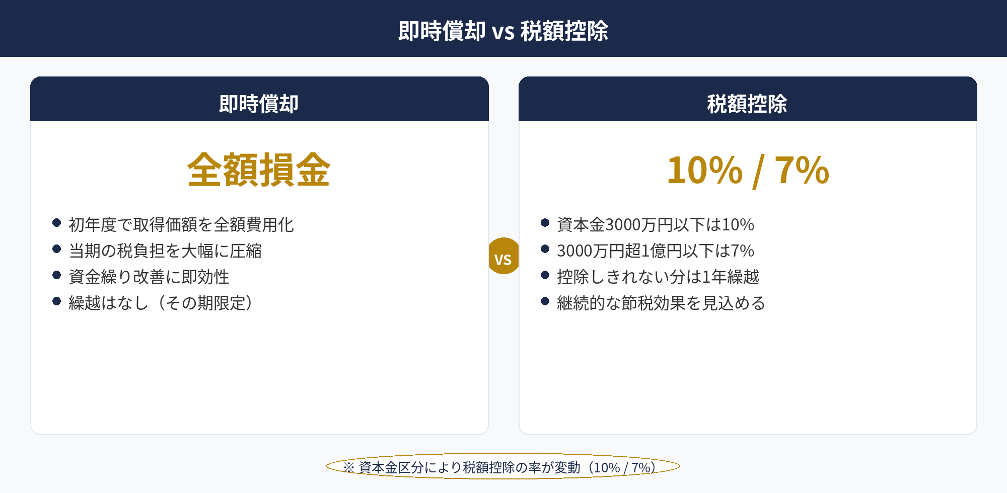 即時償却と税額控除の選び方を条件別に整理した判断フローチャート