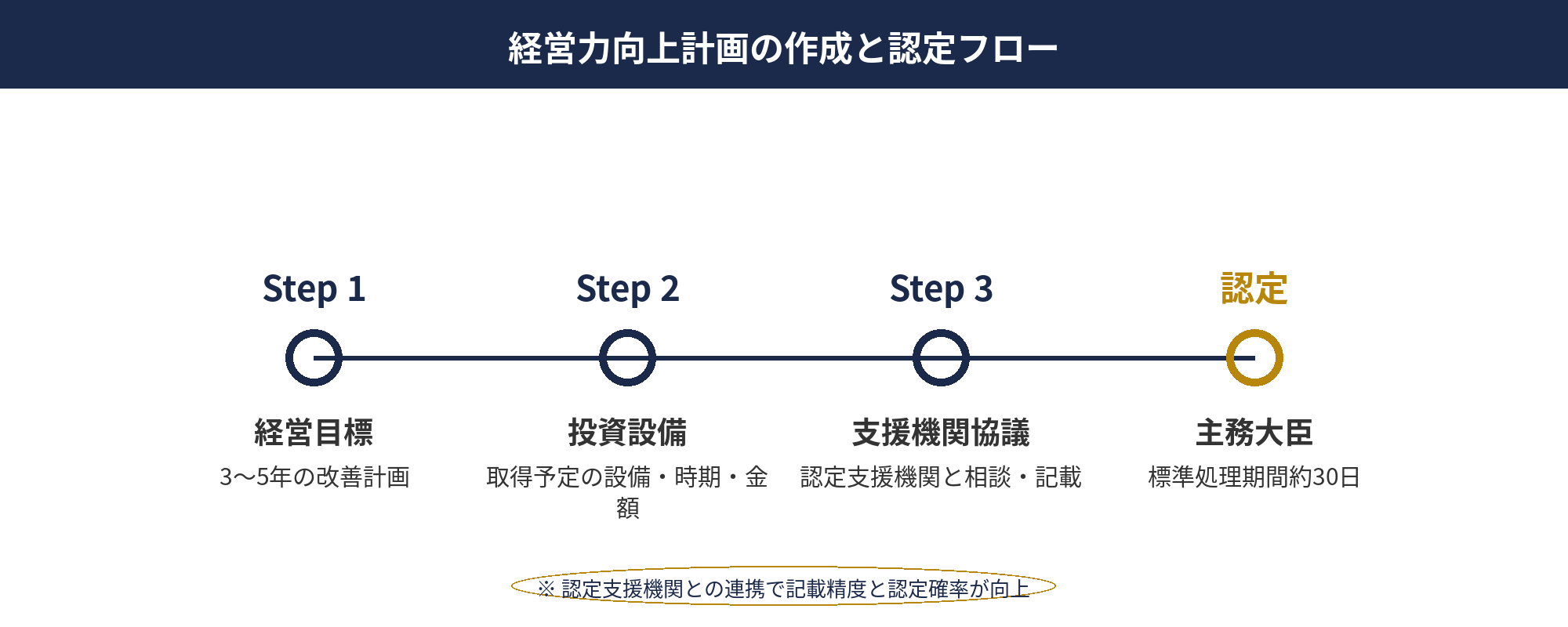 経営力向上計画の作成から認定までの5ステップを示したフロー図