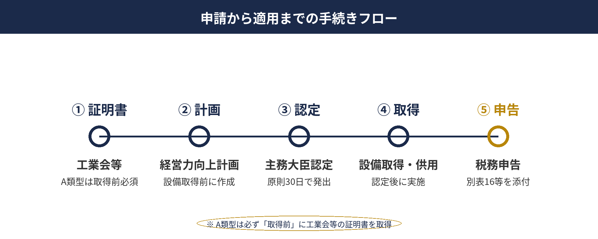 中小企業経営強化税制の申請から確定申告までの手続きフローを示した図