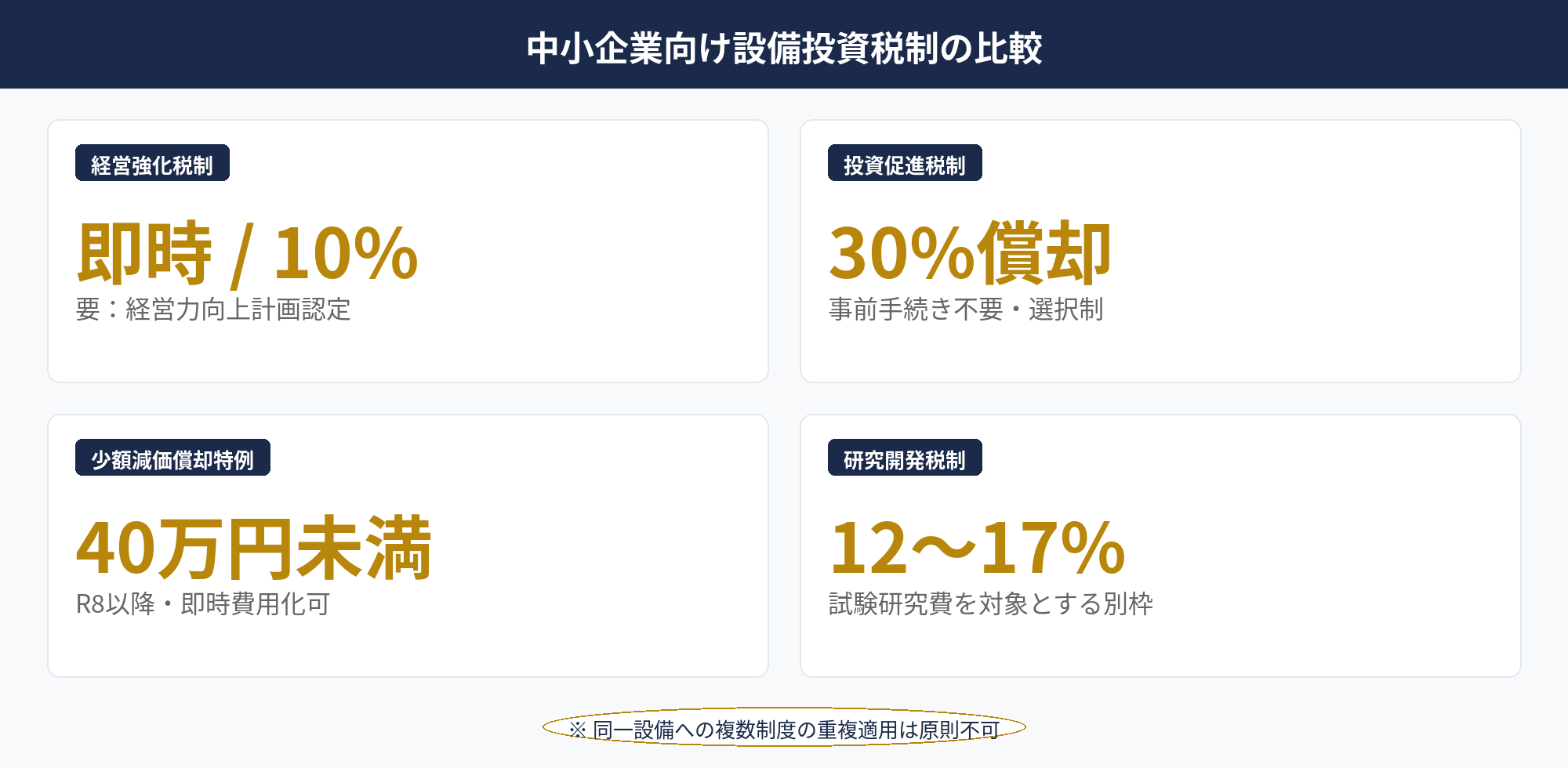 中小企業経営強化税制と中小企業投資促進税制・少額減価償却資産の特例を比較した表