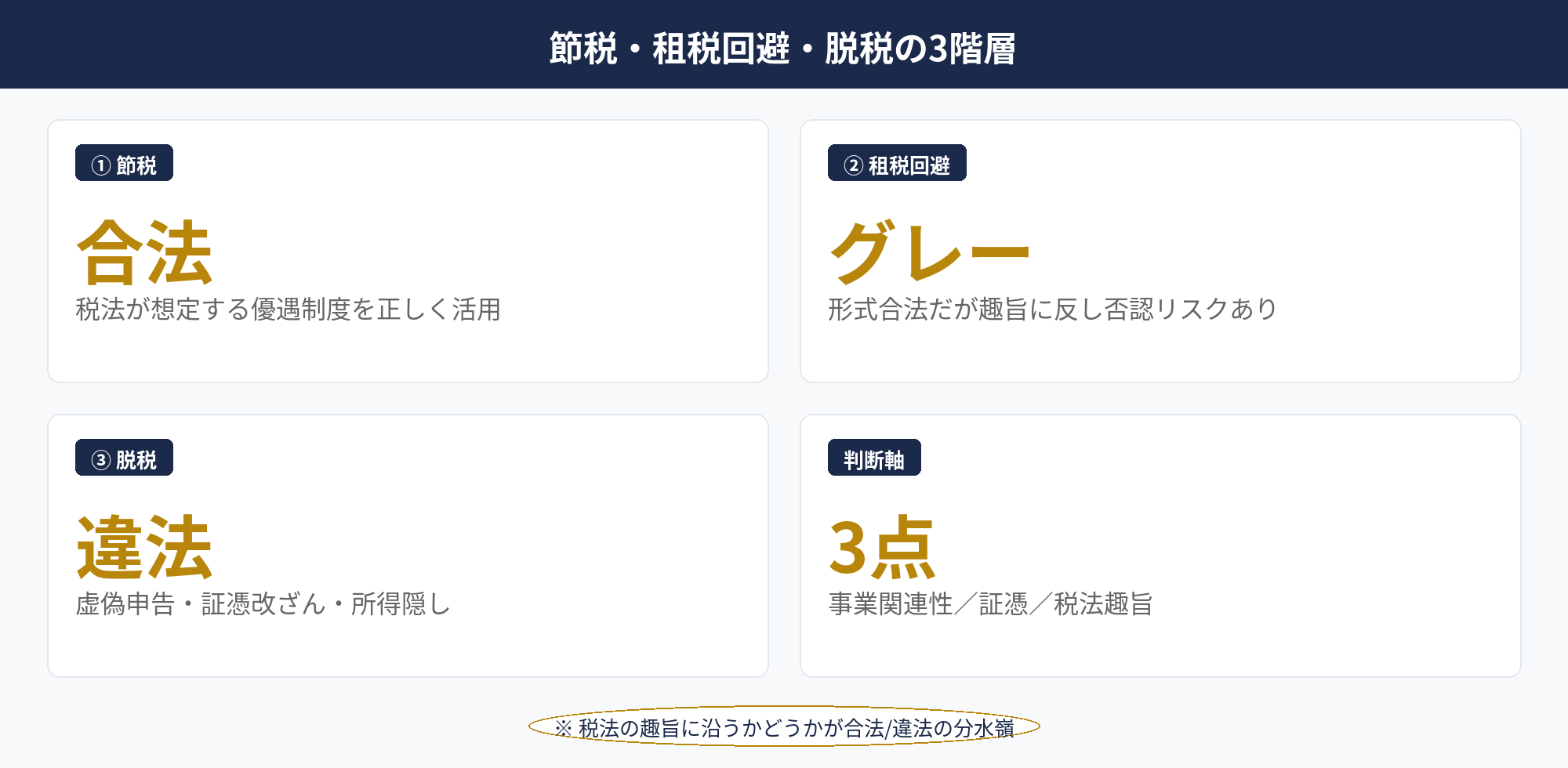 法人節税と脱税・租税回避の違いを示した境界線の解説図