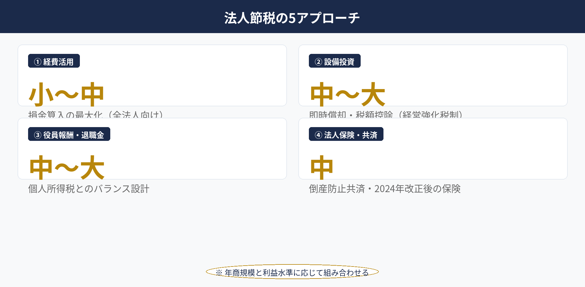 法人節税の5つのアプローチを投資規模と節税効果で整理したマトリクス図