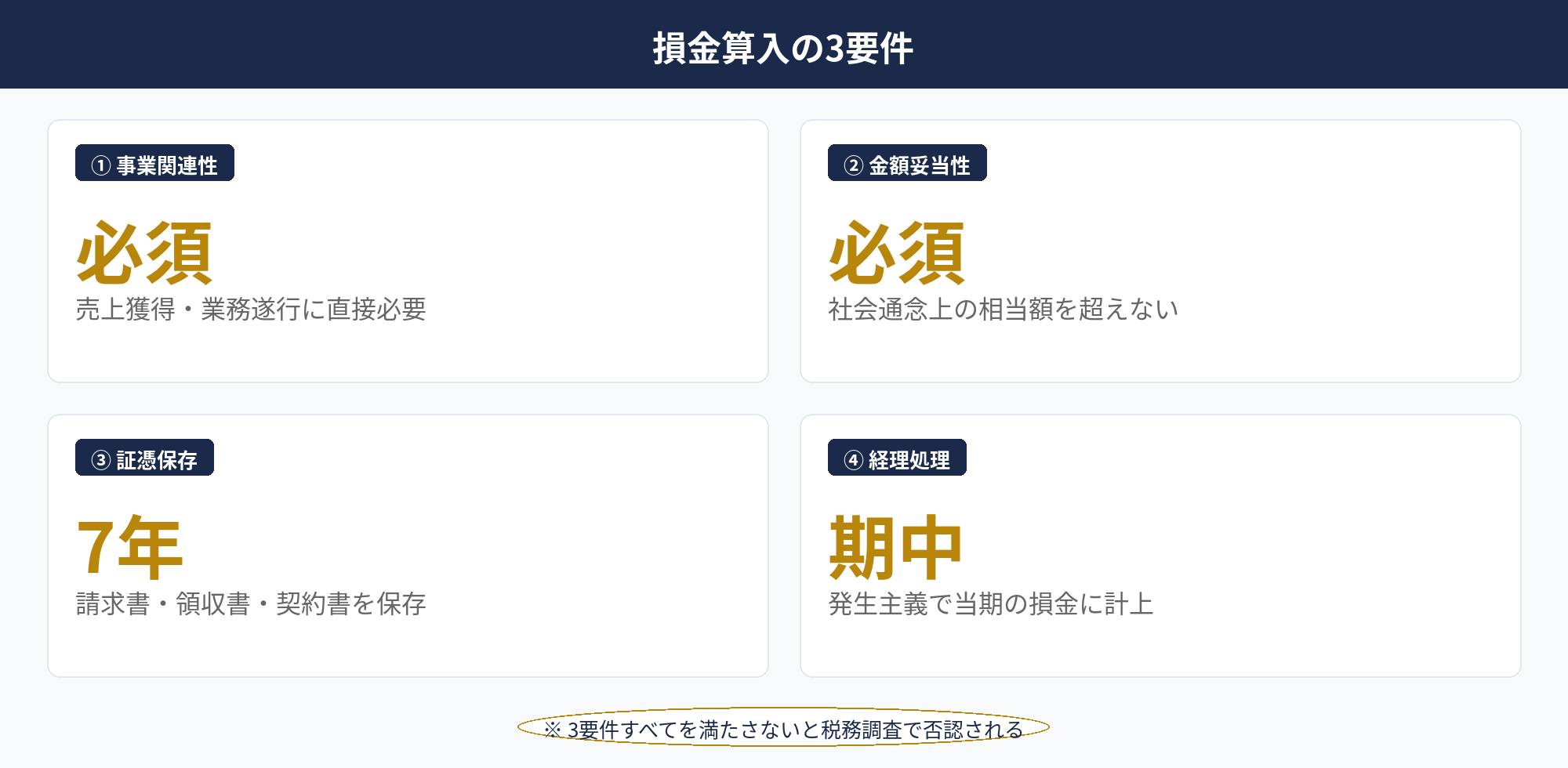 法人節税の基本となる損金算入3要件（事業関連性・金額妥当性・証憑）を示した三角図