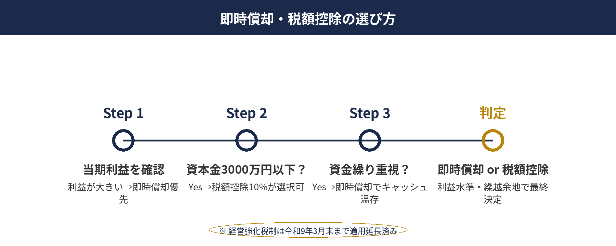 法人節税における即時償却と税額控除の選び方を条件別に示した判断フローチャート