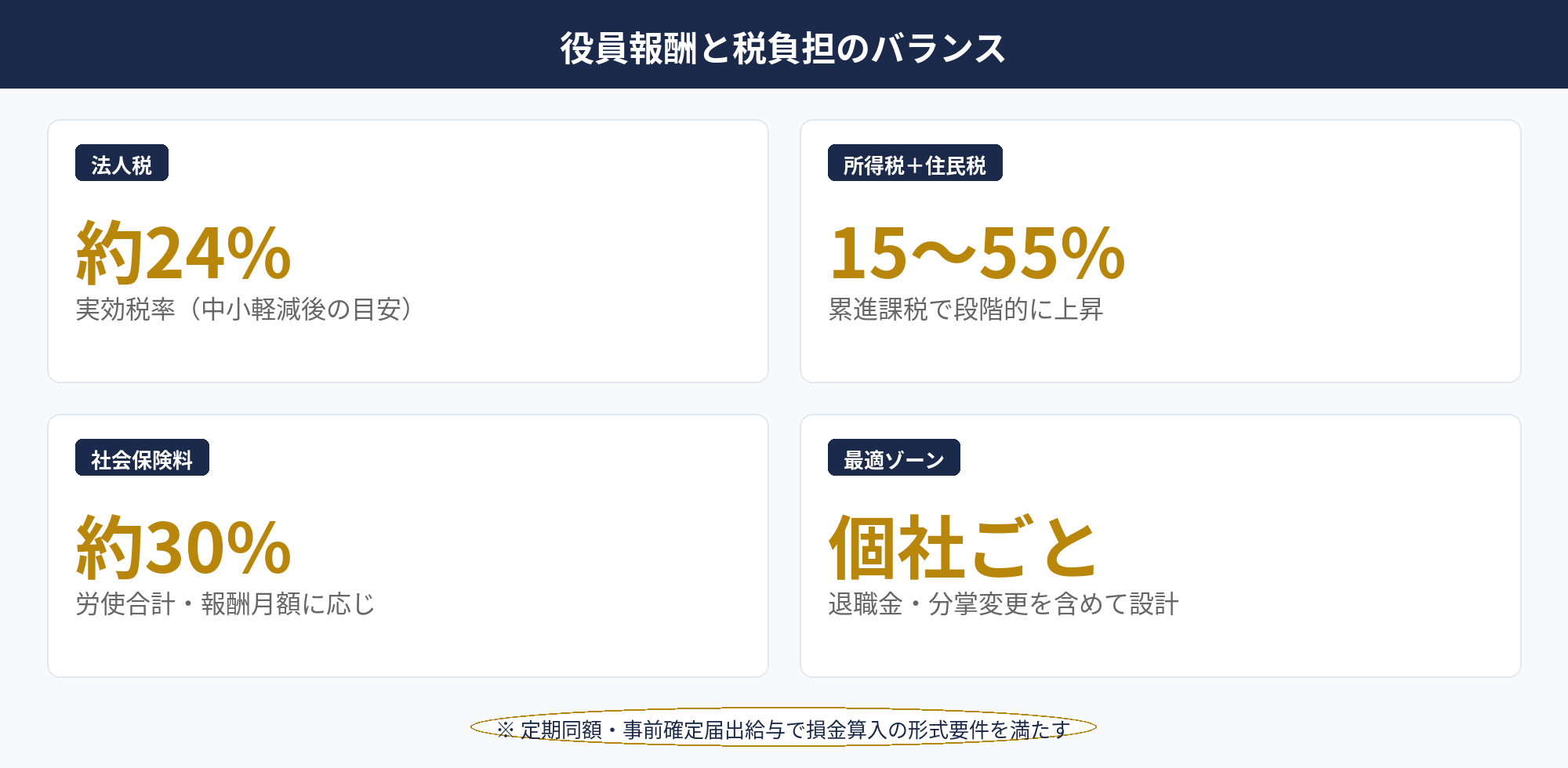 役員報酬を活用した法人節税における個人所得税と法人税のバランスを示した天秤図