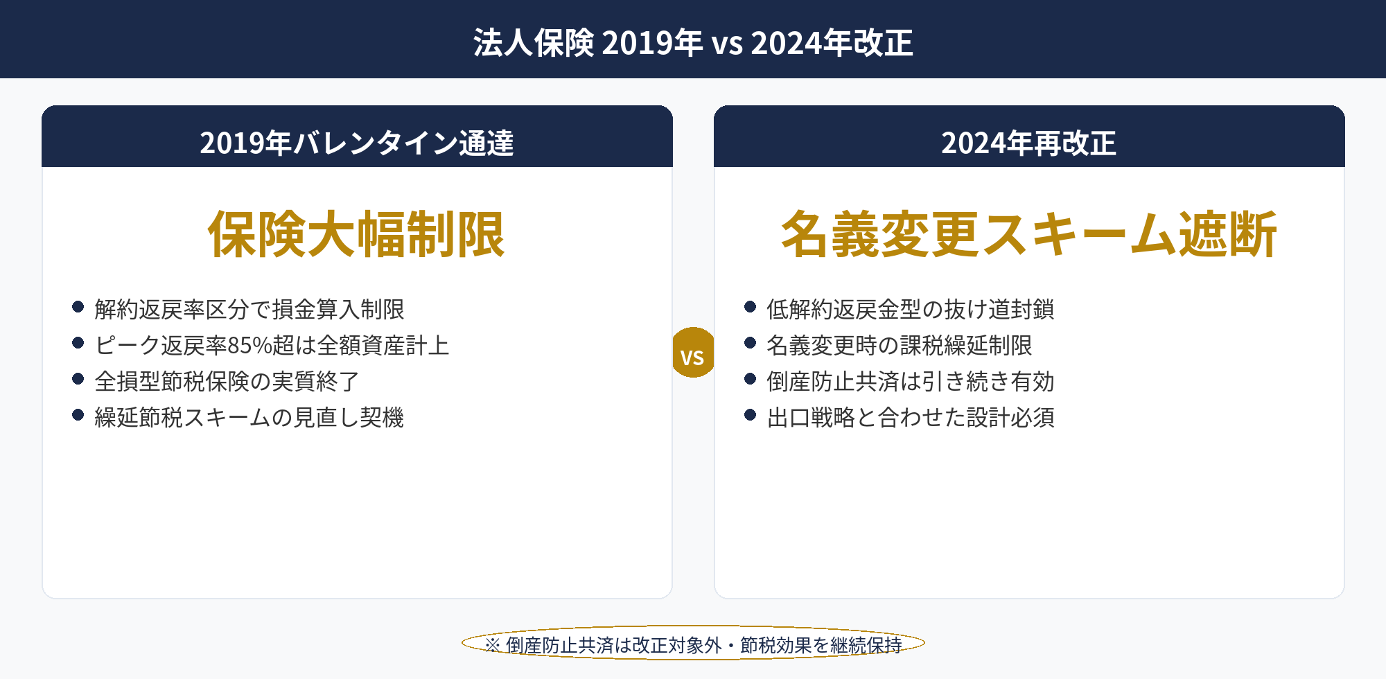 法人保険の改正前後と倒産防止共済の損金算入ルールを比較した一覧表