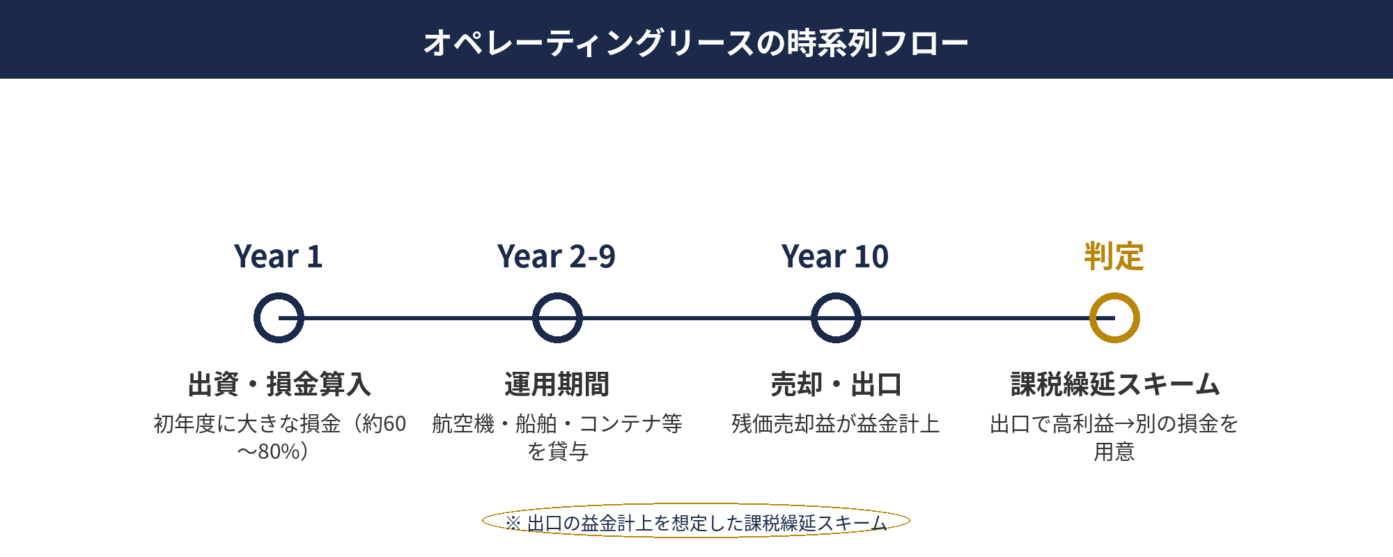 大口の法人節税スキームであるオペレーティングリースの時系列仕組み図