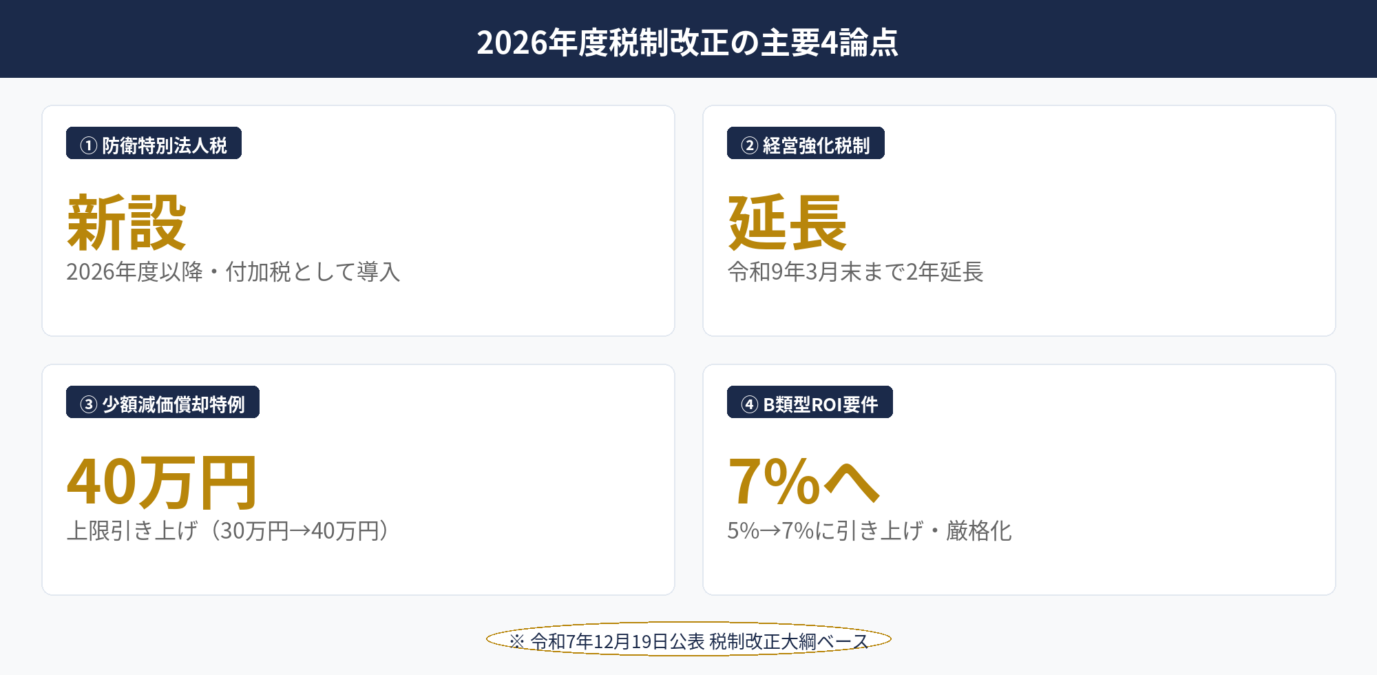 2026年度税制改正で法人節税に影響する4つの主要変更点をまとめた図