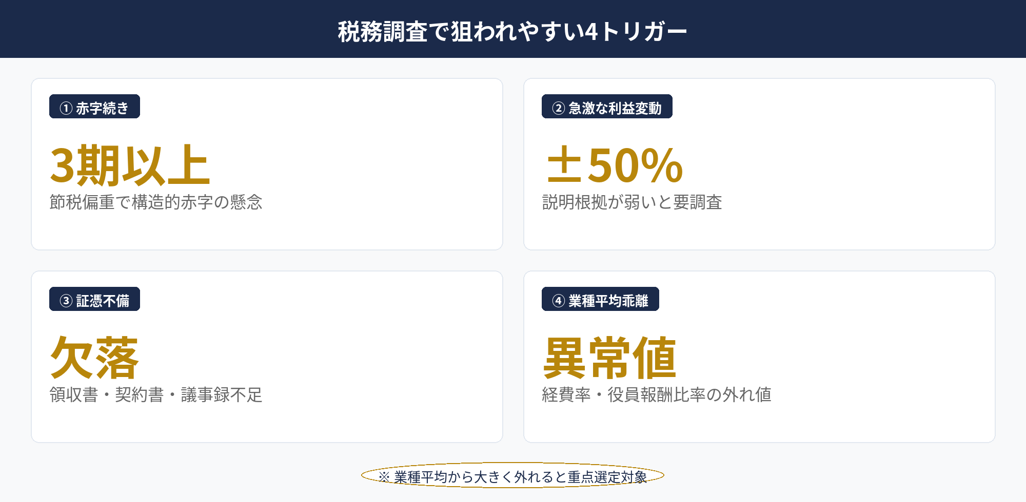 法人節税で税務調査のトリガーになりやすい4点を整理したチェックリスト図