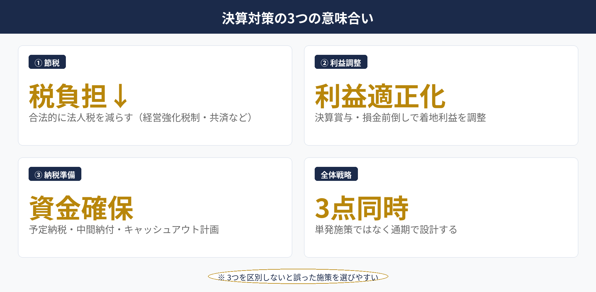 決算対策が持つ節税・利益調整・納税準備の3つの意味合いを整理した関係図