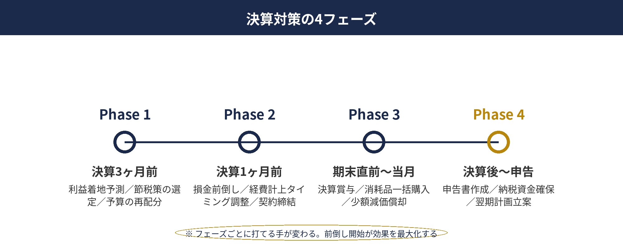 決算対策をタイミング別に4フェーズで整理したロードマップ図
