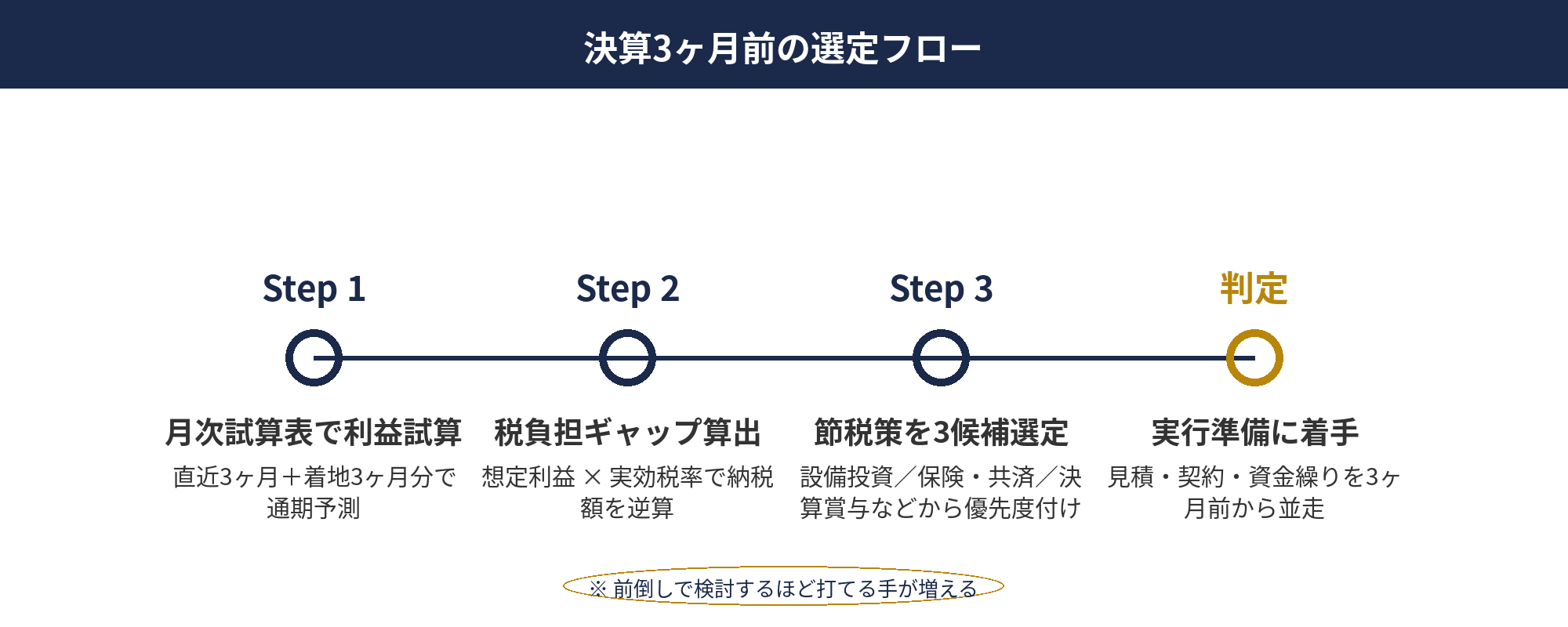 決算3ヶ月前に実施する利益着地予測と決算対策の選定フローを示した図