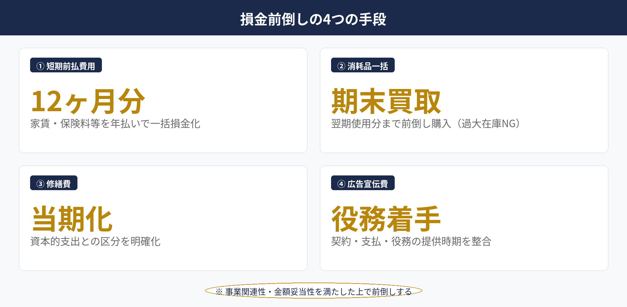 決算1ヶ月前に実施する損金前倒しと経費計上タイミング調整の選択肢を整理した図