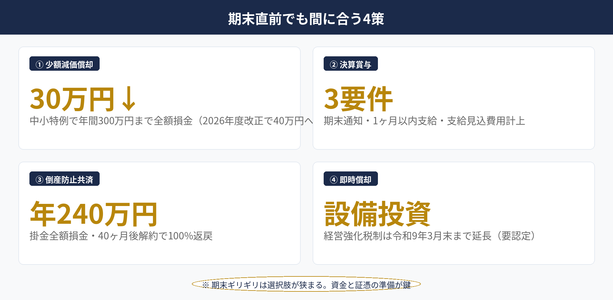 期末直前でも間に合う決算対策の節税策を4つに整理した早見表