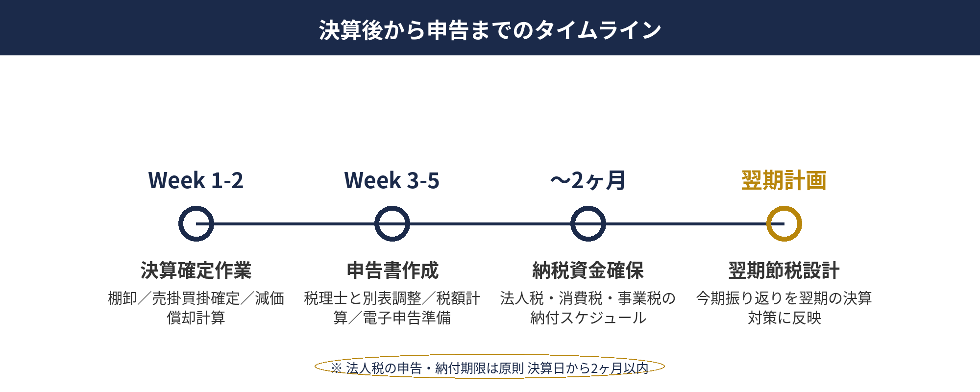 決算後から申告までの期間に実施すべき決算対策と納税準備のタイムラインを示した図