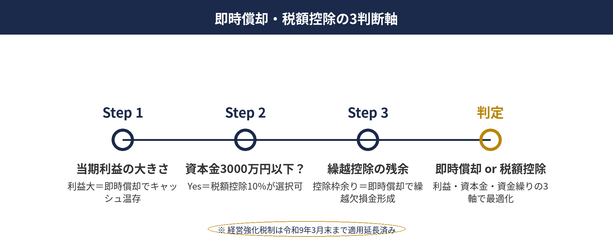 決算対策で即時償却と税額控除を選ぶための3つの判断軸を示したフローチャート