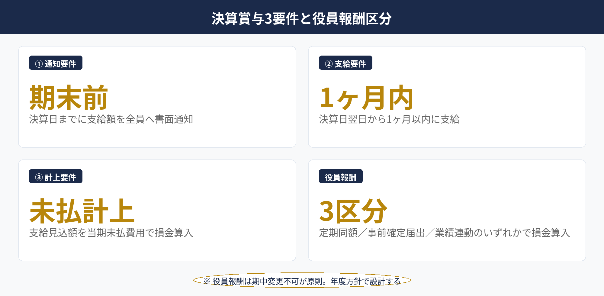 決算賞与の3要件と役員報酬の給与区分を整理した決算対策の設計表