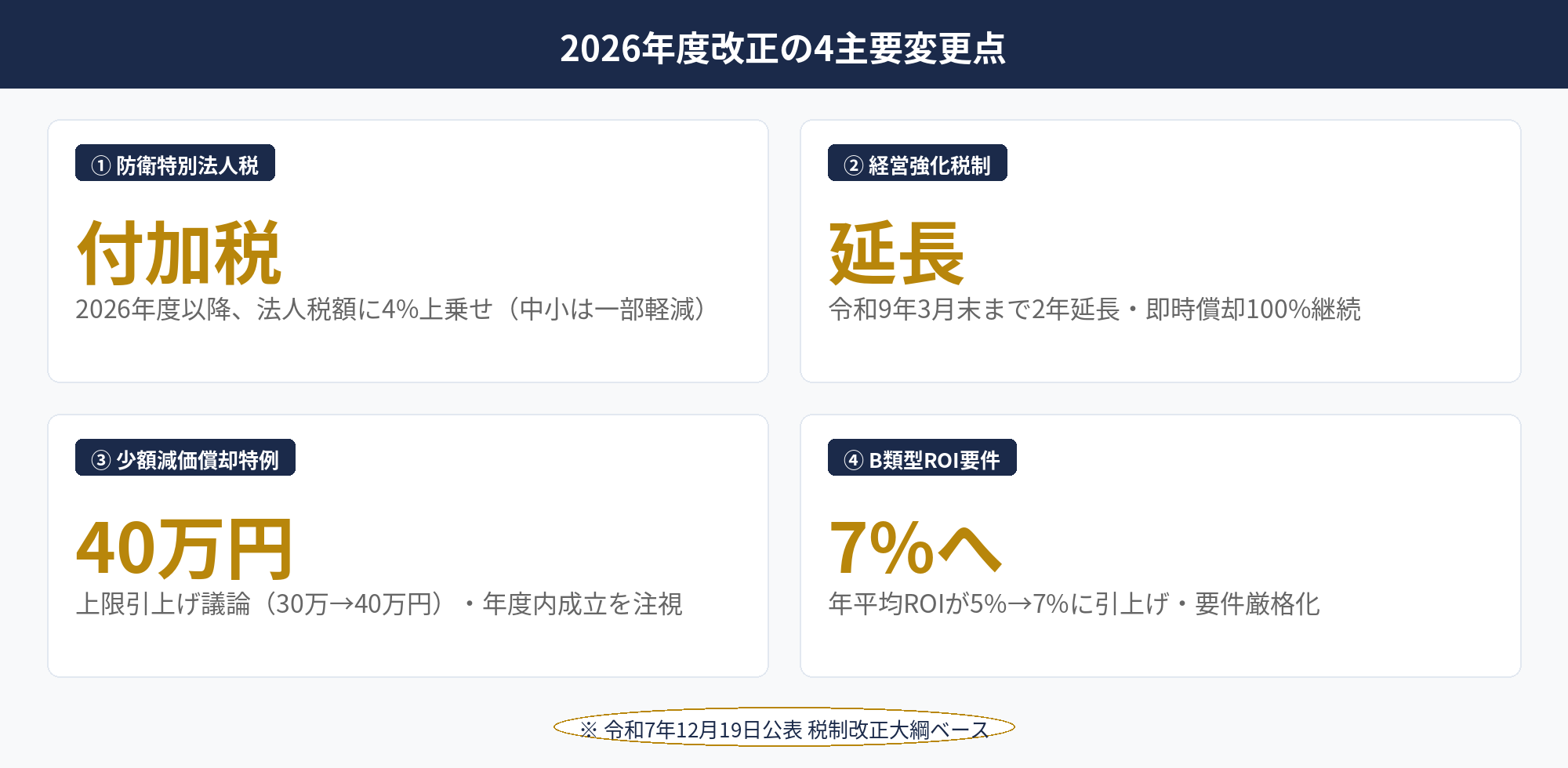 2026年度税制改正で決算対策に影響する4つの主要変更点をまとめた図