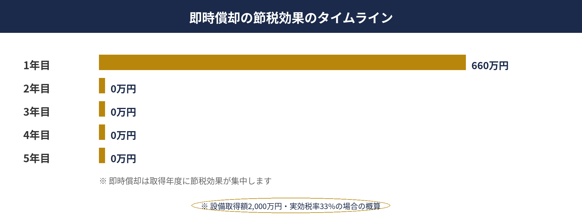 即時償却の節税効果が取得年度に集中するタイムラインの棒グラフ