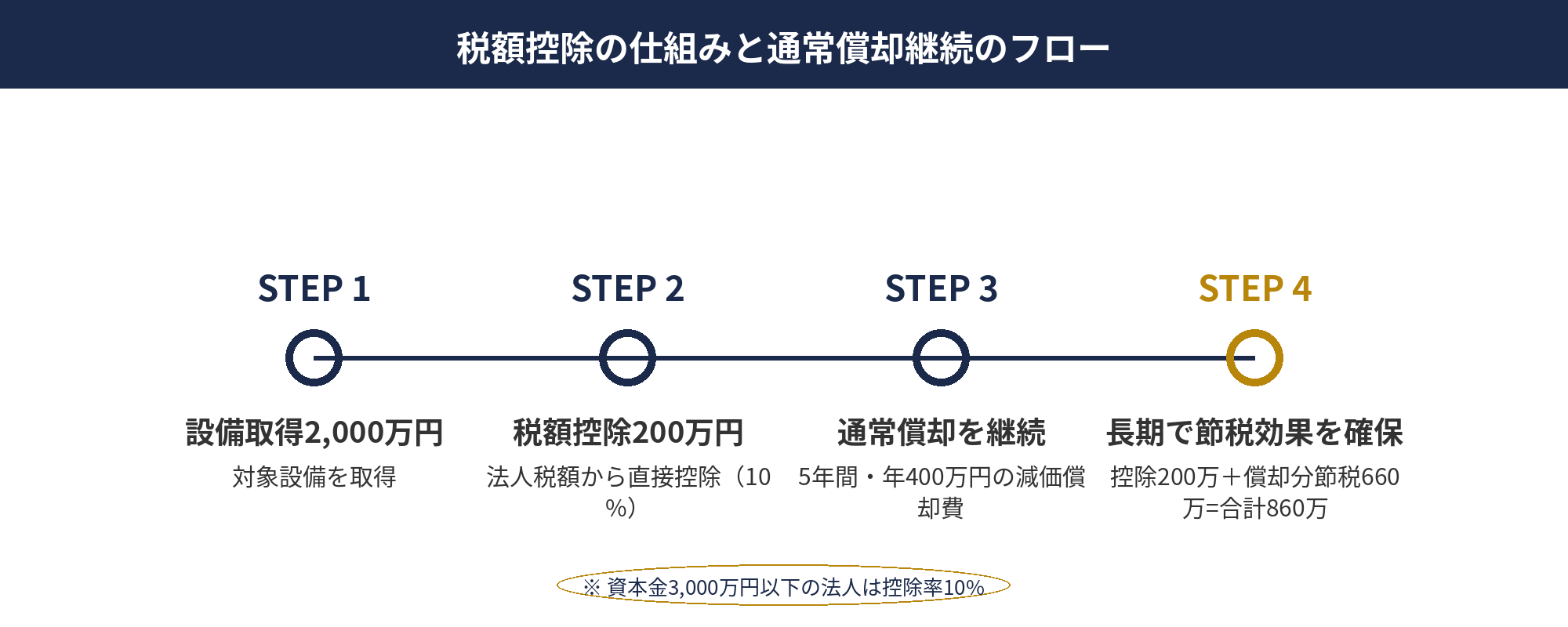 税額控除の仕組みと通常償却継続のフロー図解