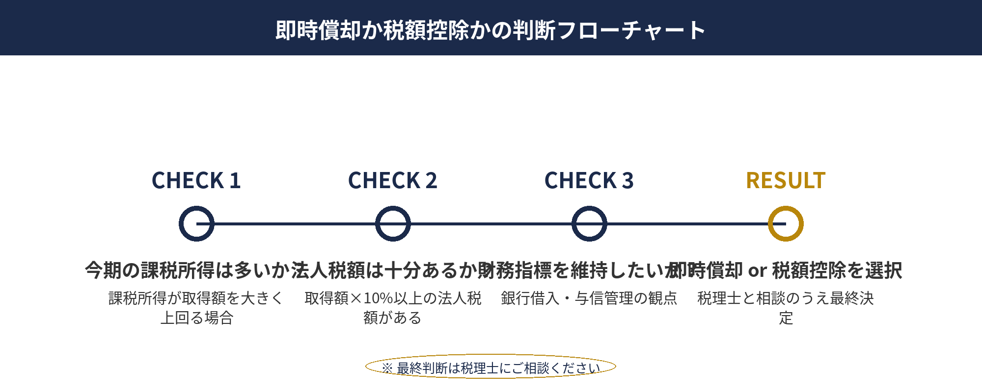 即時償却 税額控除の選び方を示す判断フローチャート